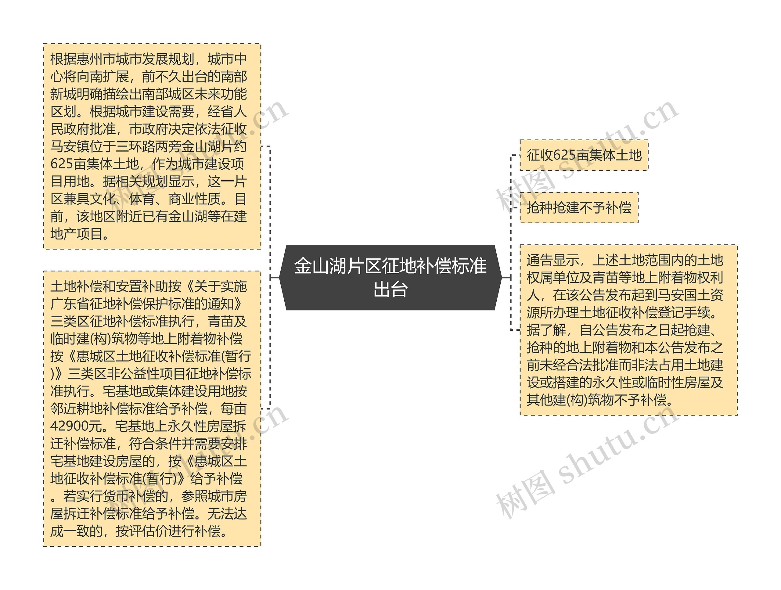 金山湖片区征地补偿标准出台