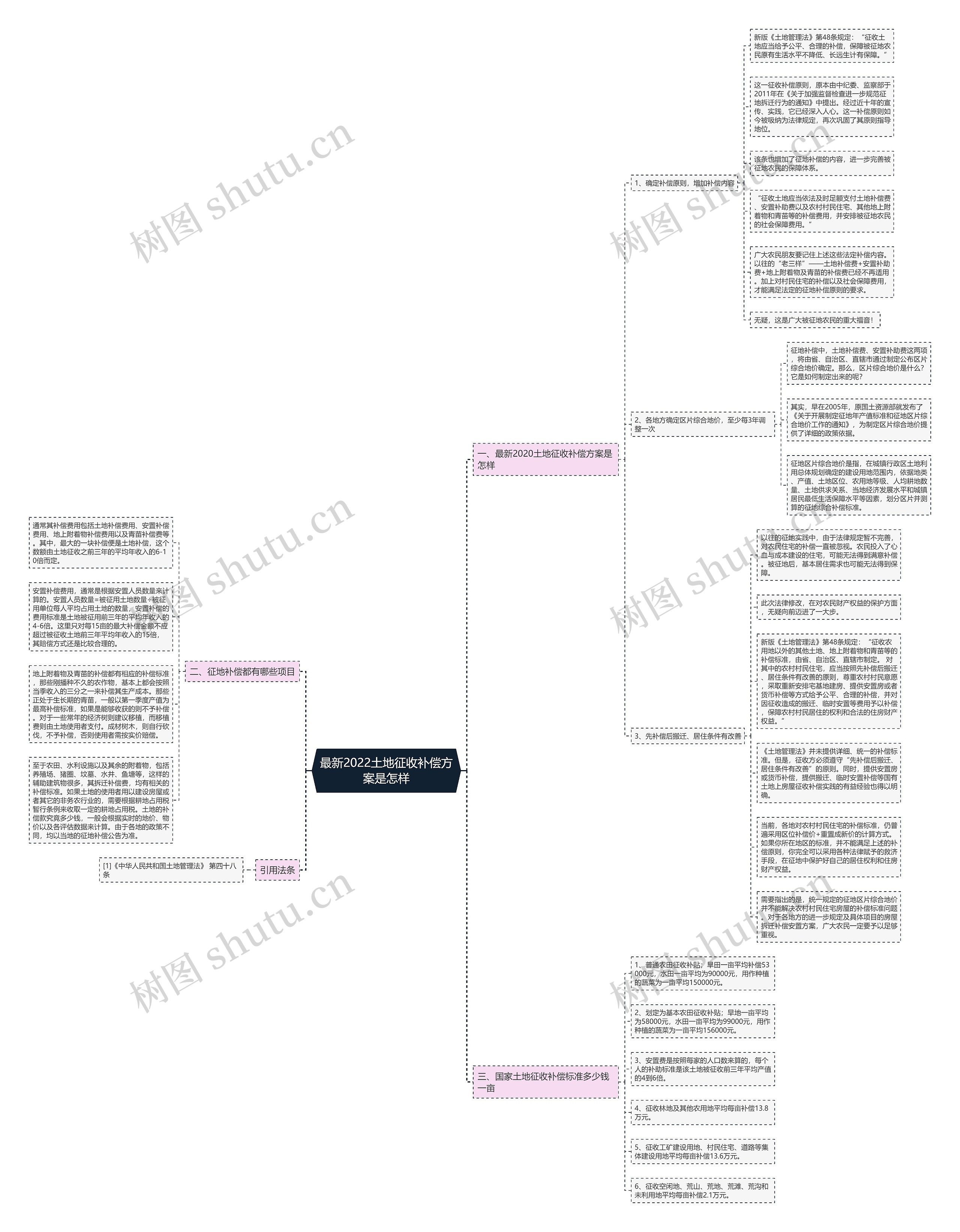 最新2022土地征收补偿方案是怎样思维导图