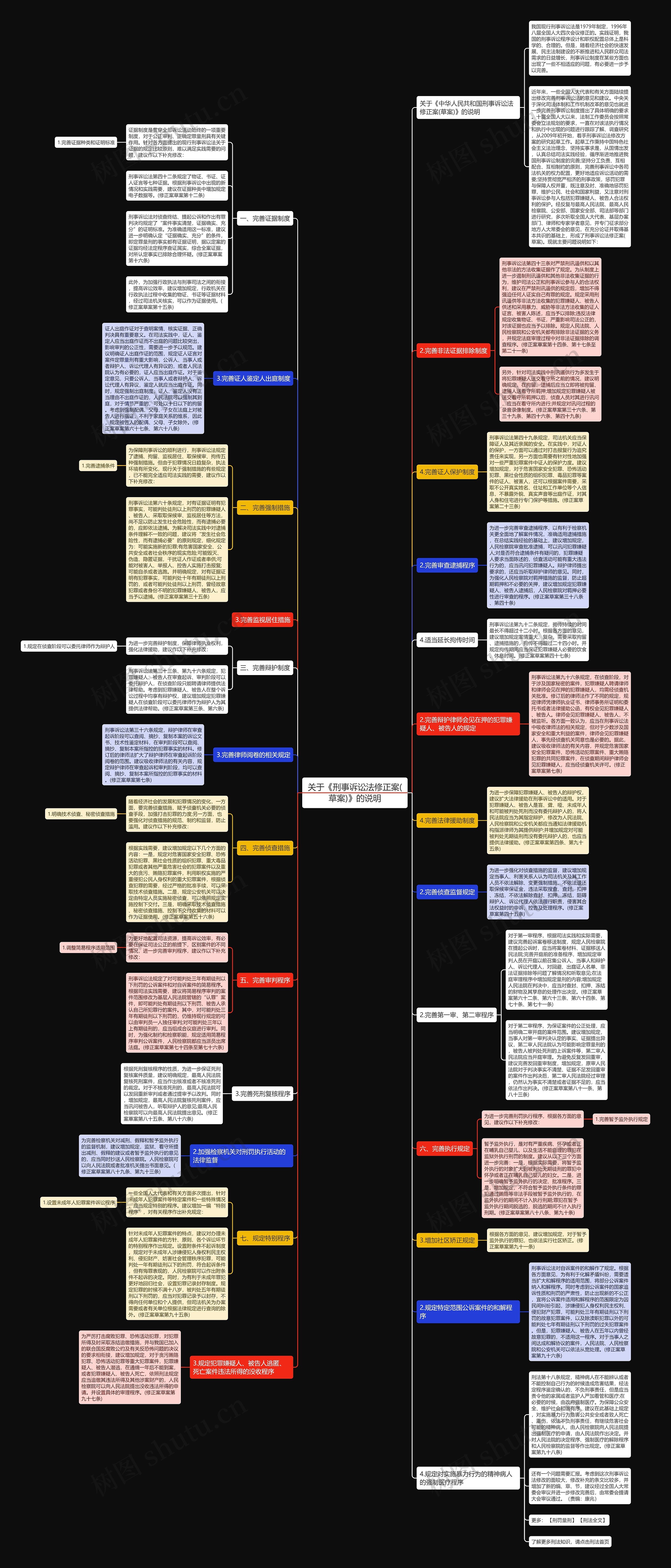 关于《刑事诉讼法修正案(草案)》的说明思维导图