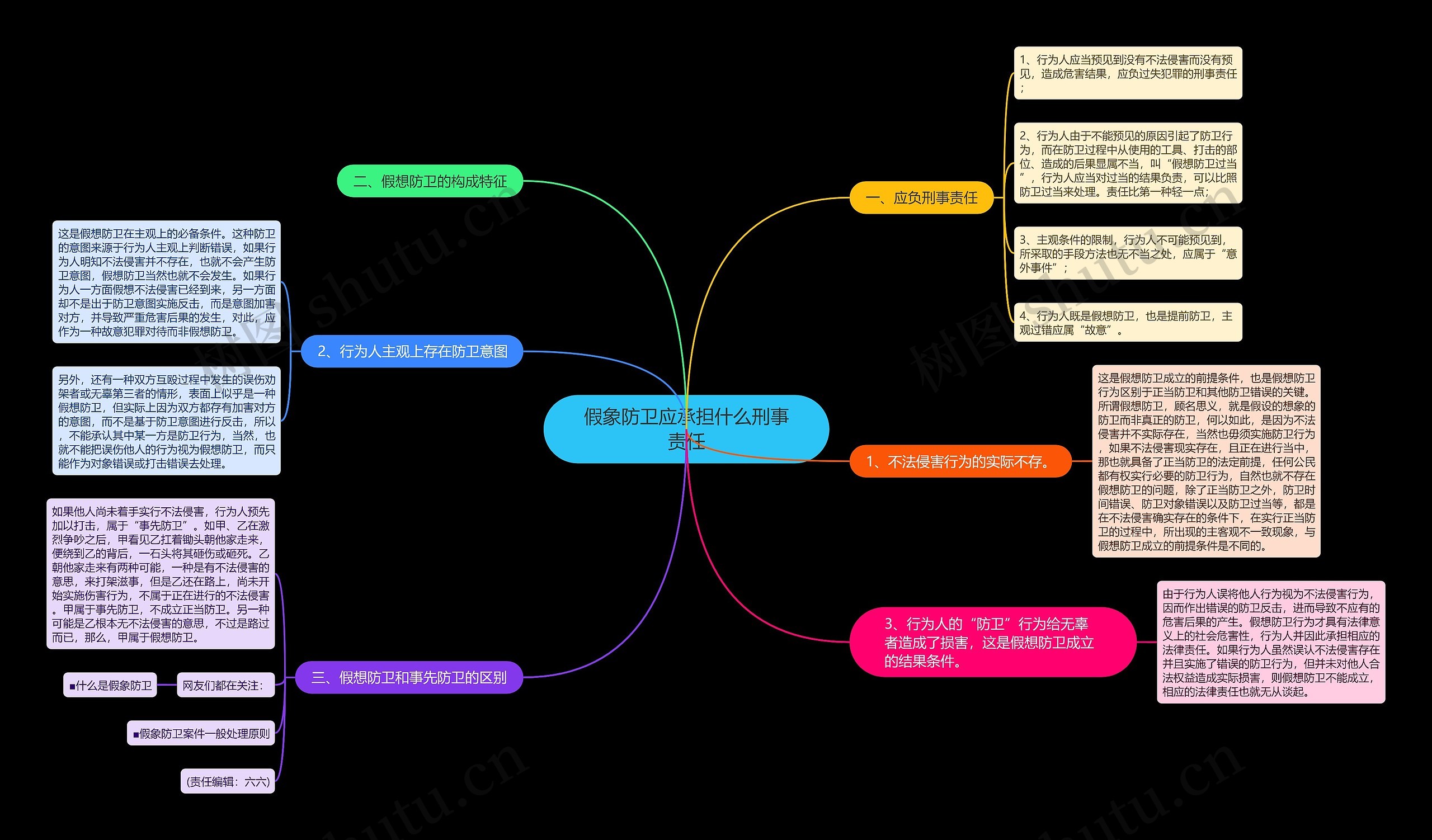 假象防卫应承担什么刑事责任思维导图