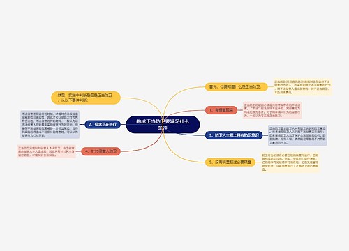 构成正当防卫要满足什么条件