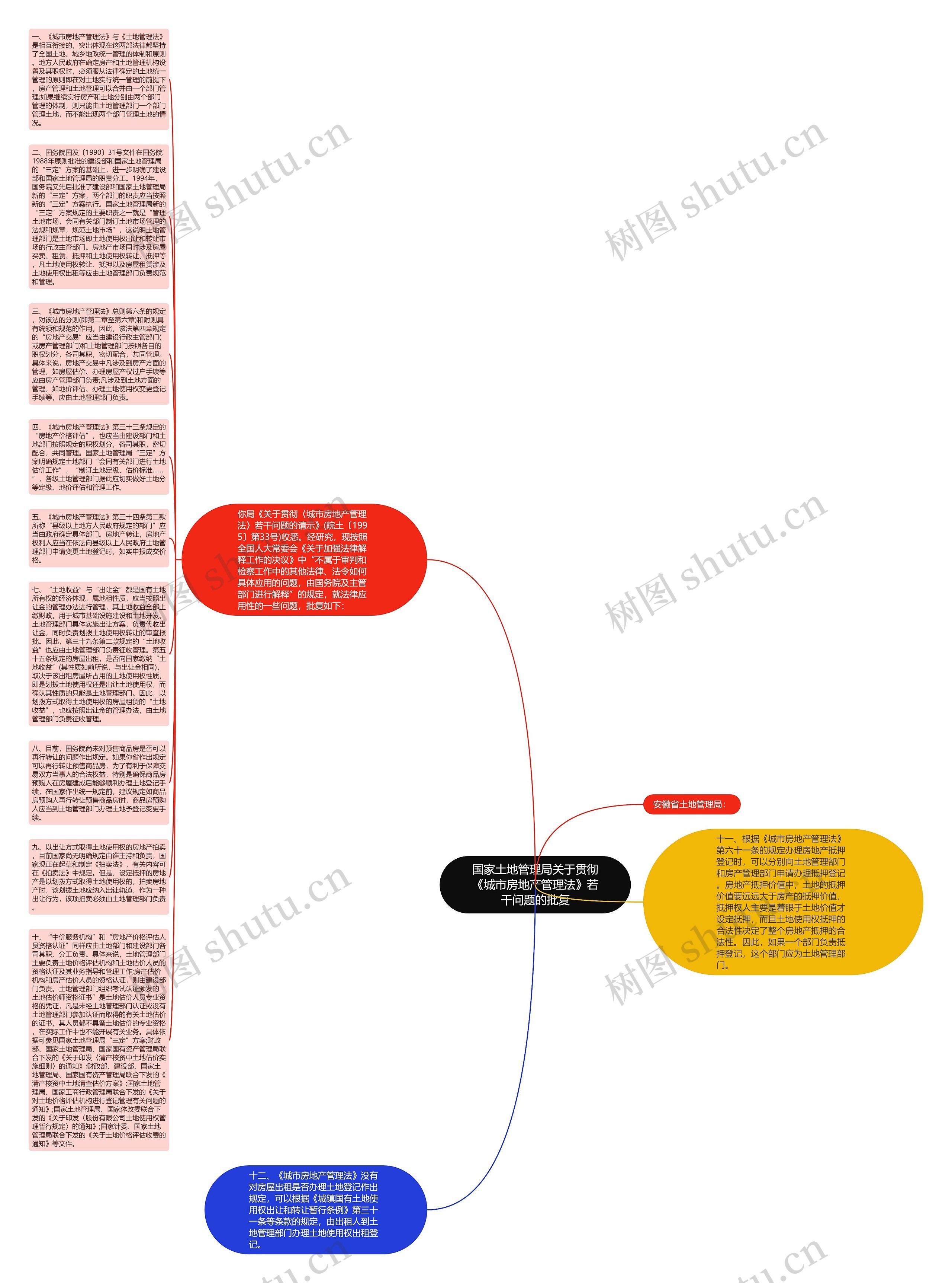 国家土地管理局关于贯彻《城市房地产管理法》若干问题的批复思维导图