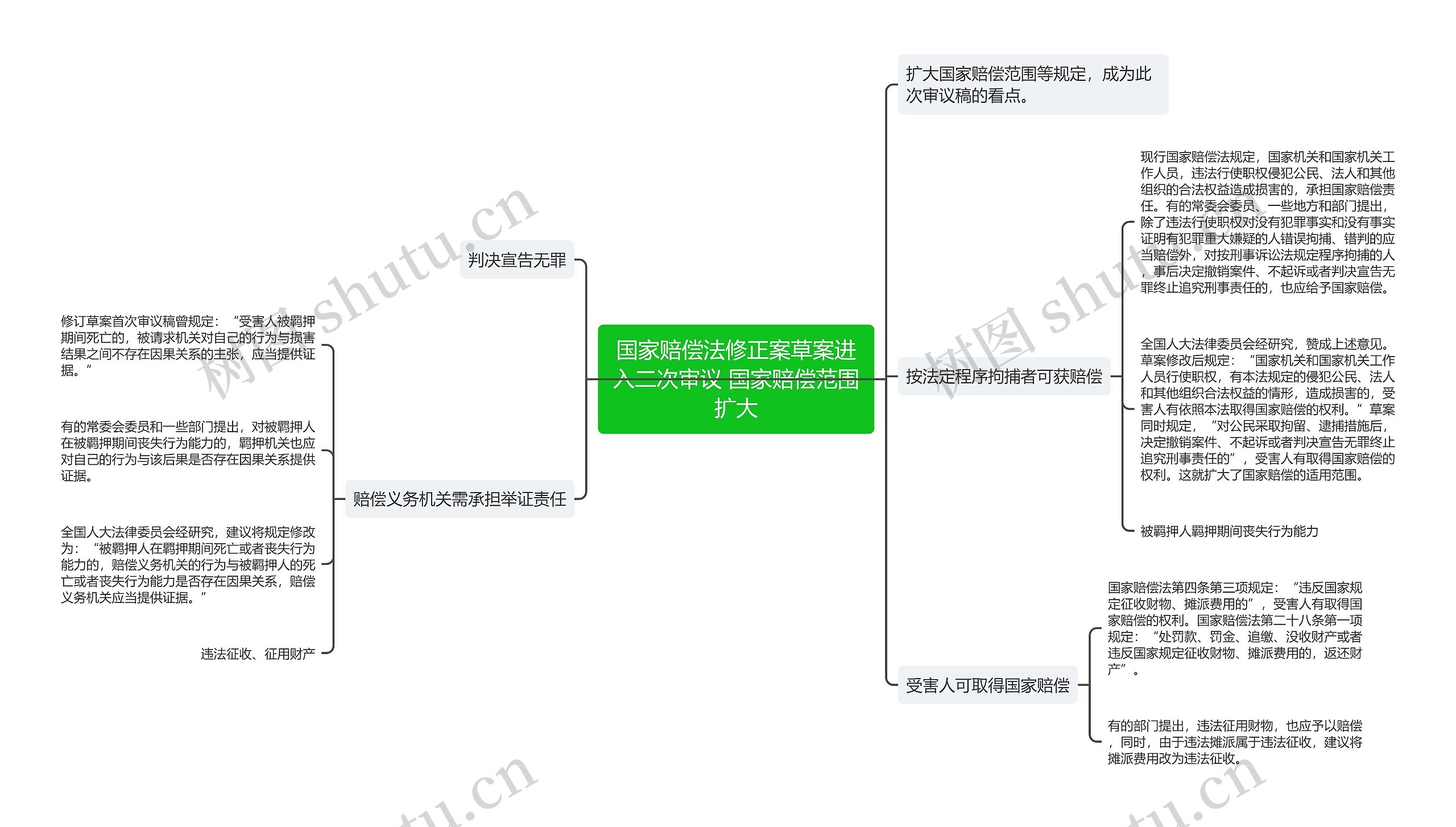 国家赔偿法修正案草案进入二次审议 国家赔偿范围扩大思维导图