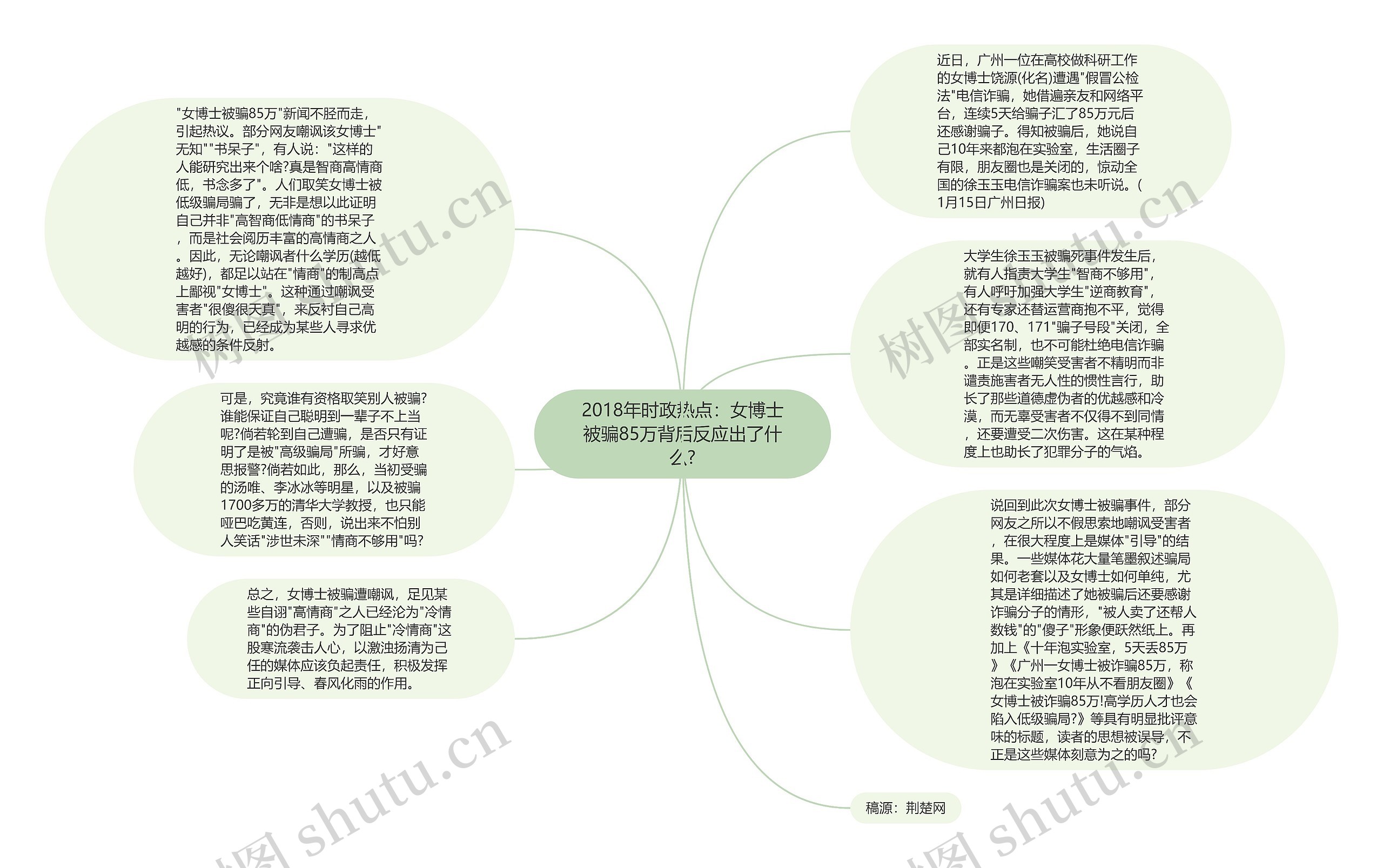 2018年时政热点：女博士被骗85万背后反应出了什么?思维导图