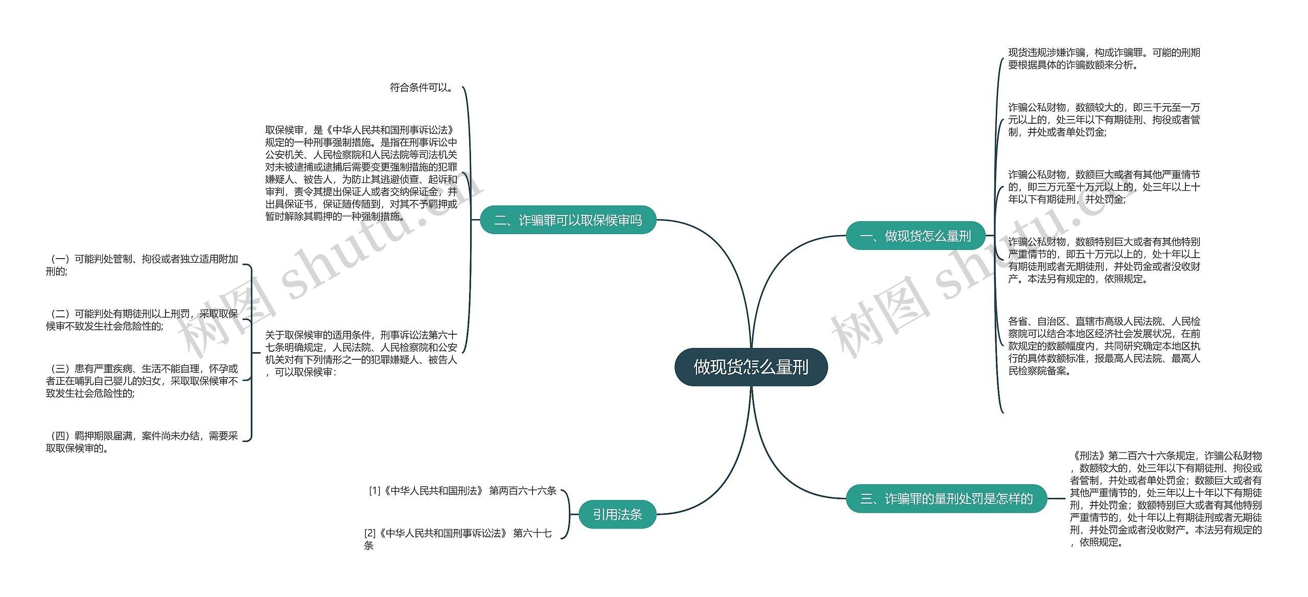 做现货怎么量刑思维导图