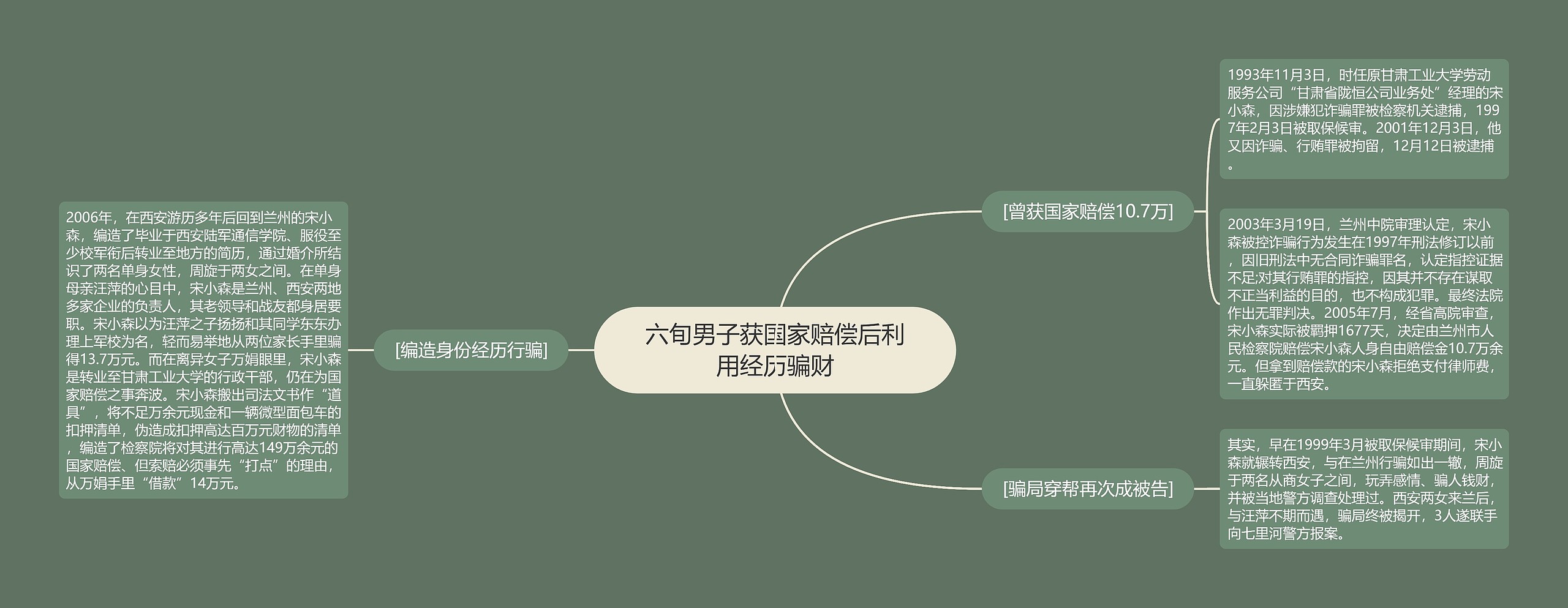 六旬男子获国家赔偿后利用经历骗财思维导图