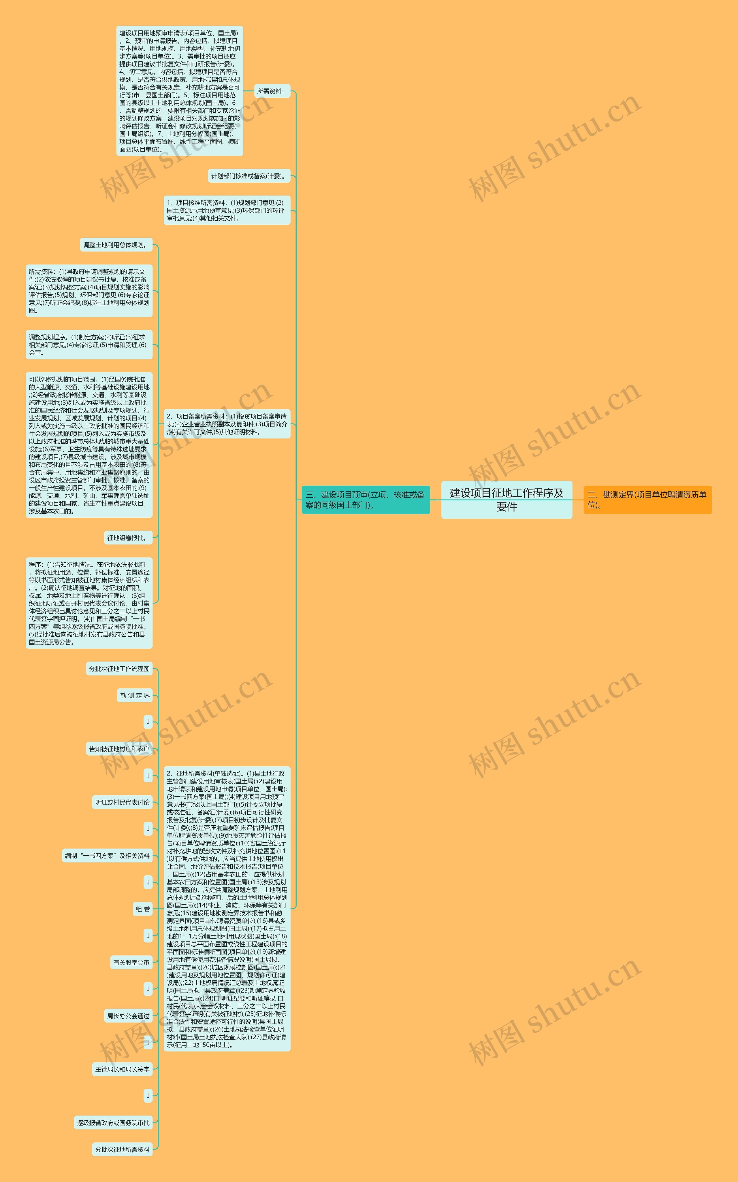 建设项目征地工作程序及要件思维导图