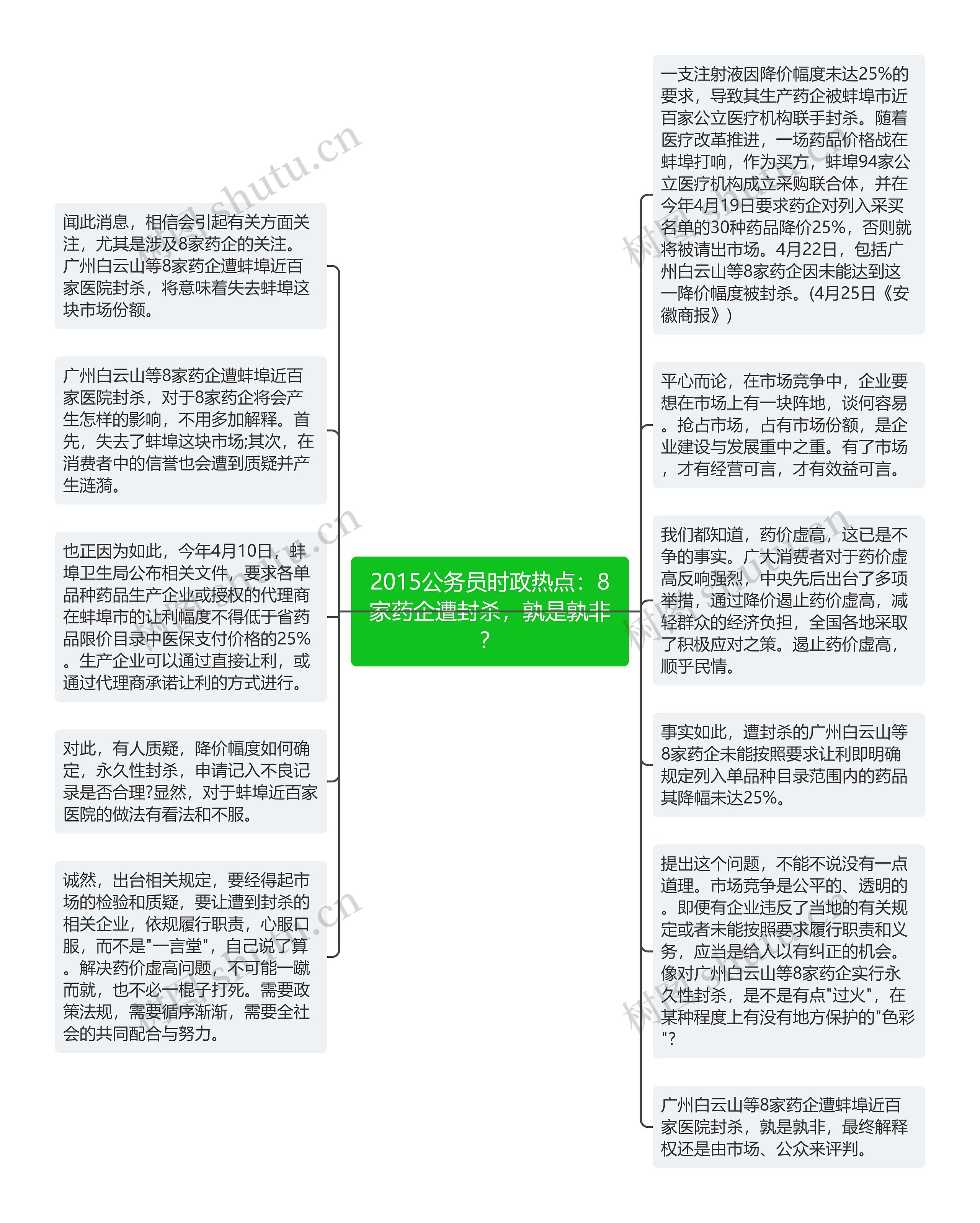 2015公务员时政热点：8家药企遭封杀，孰是孰非？思维导图