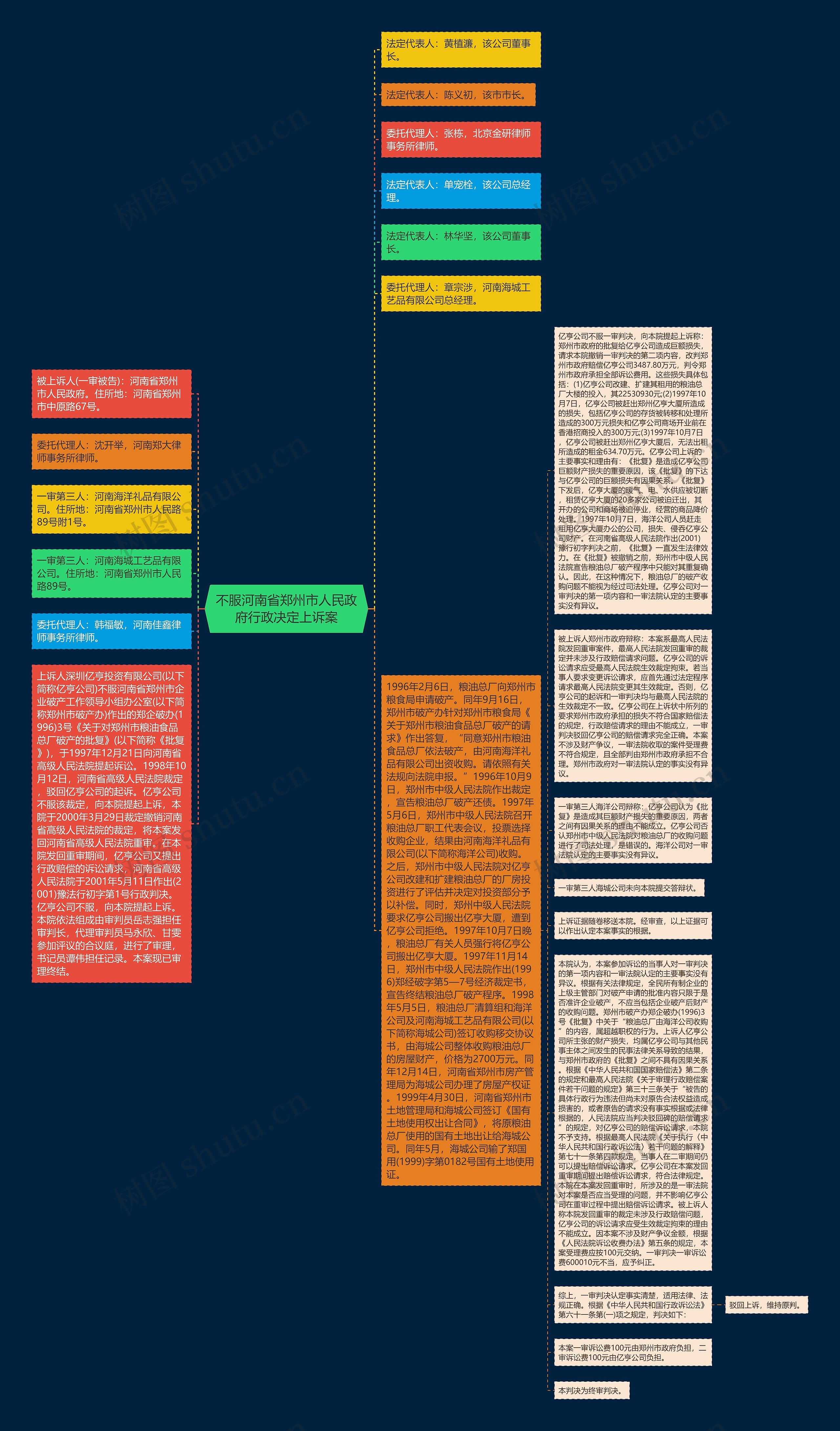不服河南省郑州市人民政府行政决定上诉案思维导图