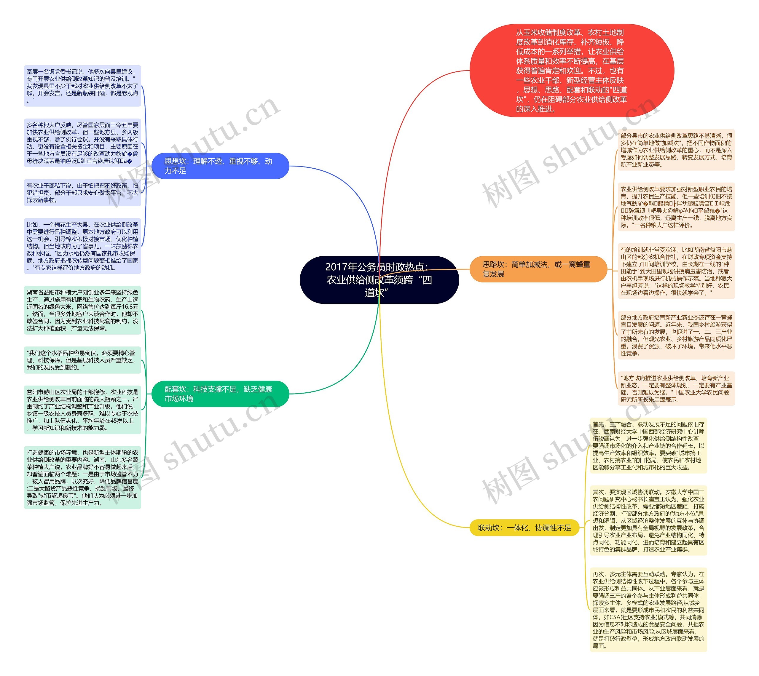 2017年公务员时政热点：农业供给侧改革须跨“四道坎”思维导图