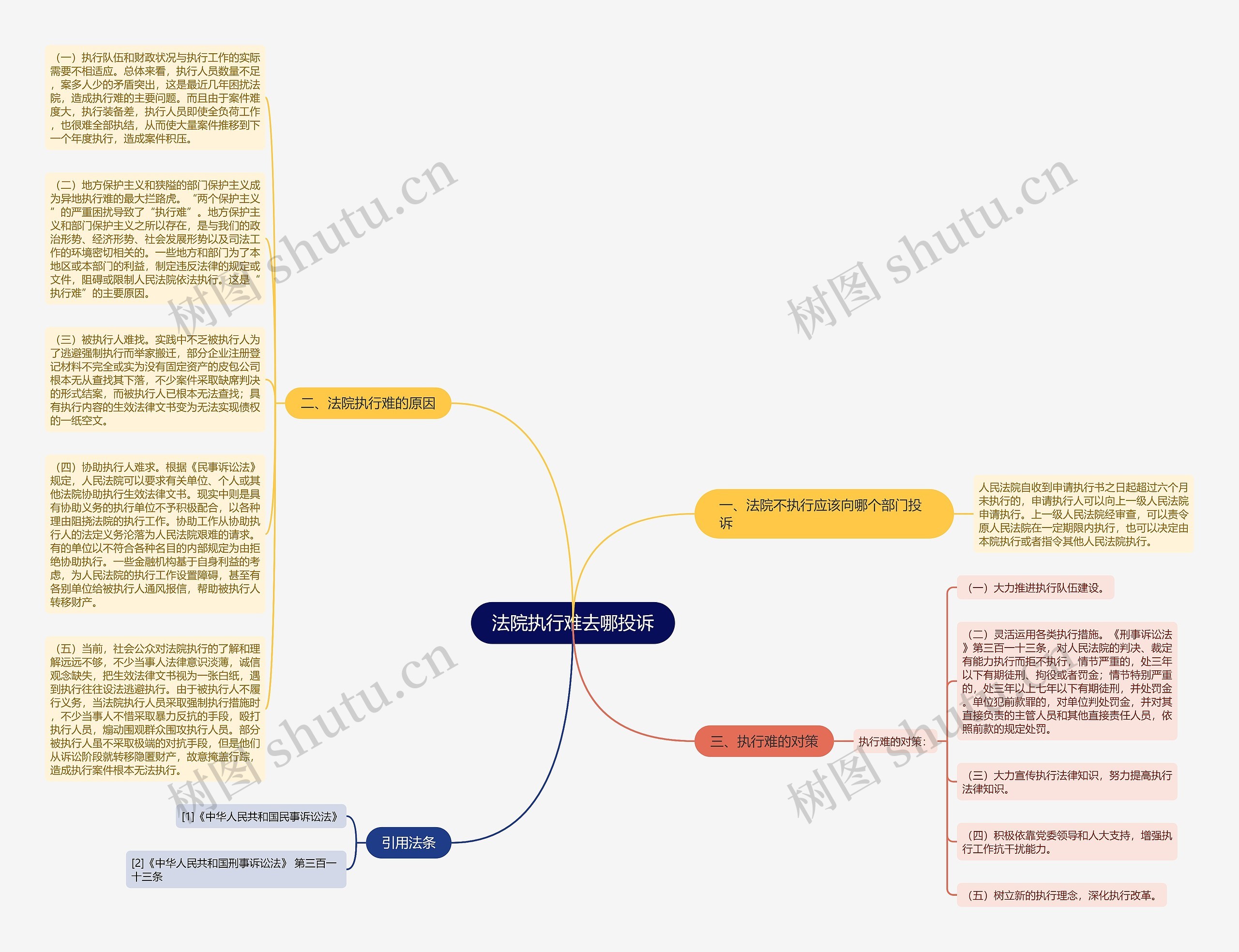 法院执行难去哪投诉思维导图
