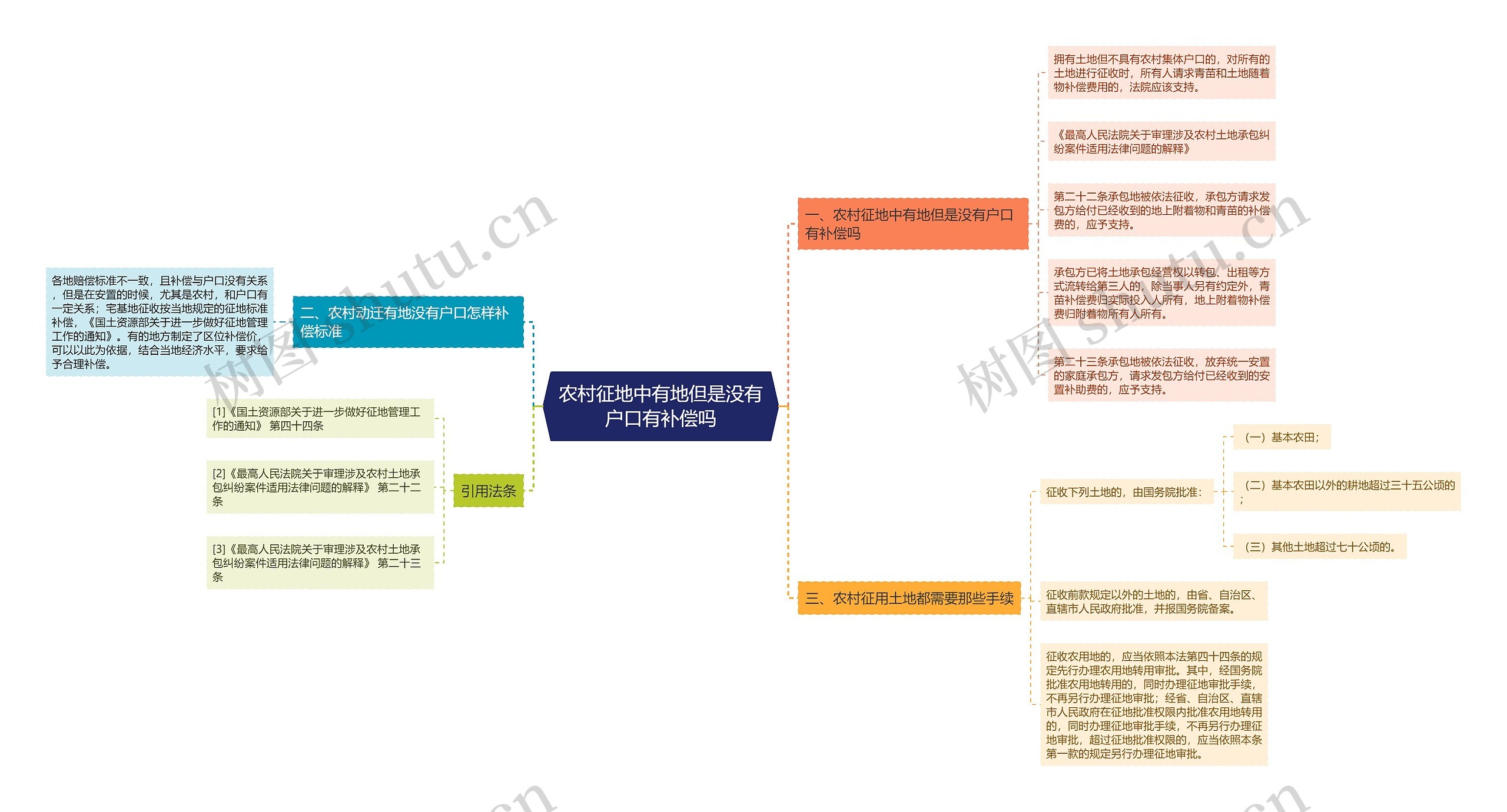 农村征地中有地但是没有户口有补偿吗思维导图