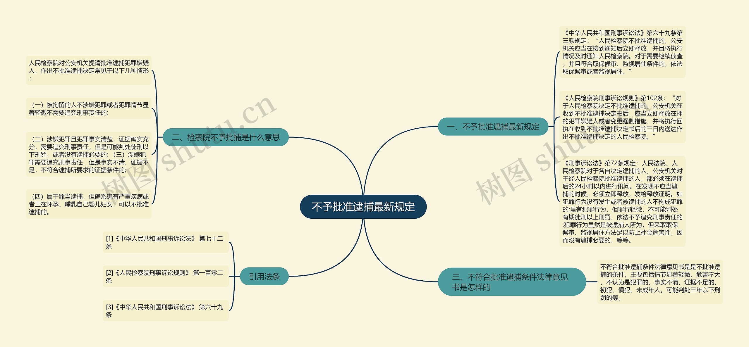 不予批准逮捕最新规定思维导图