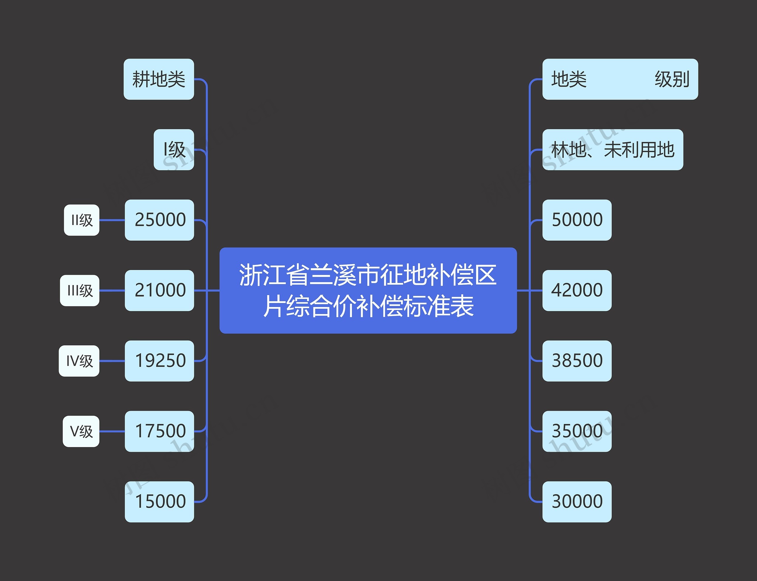 浙江省兰溪市征地补偿区片综合价补偿标准表思维导图