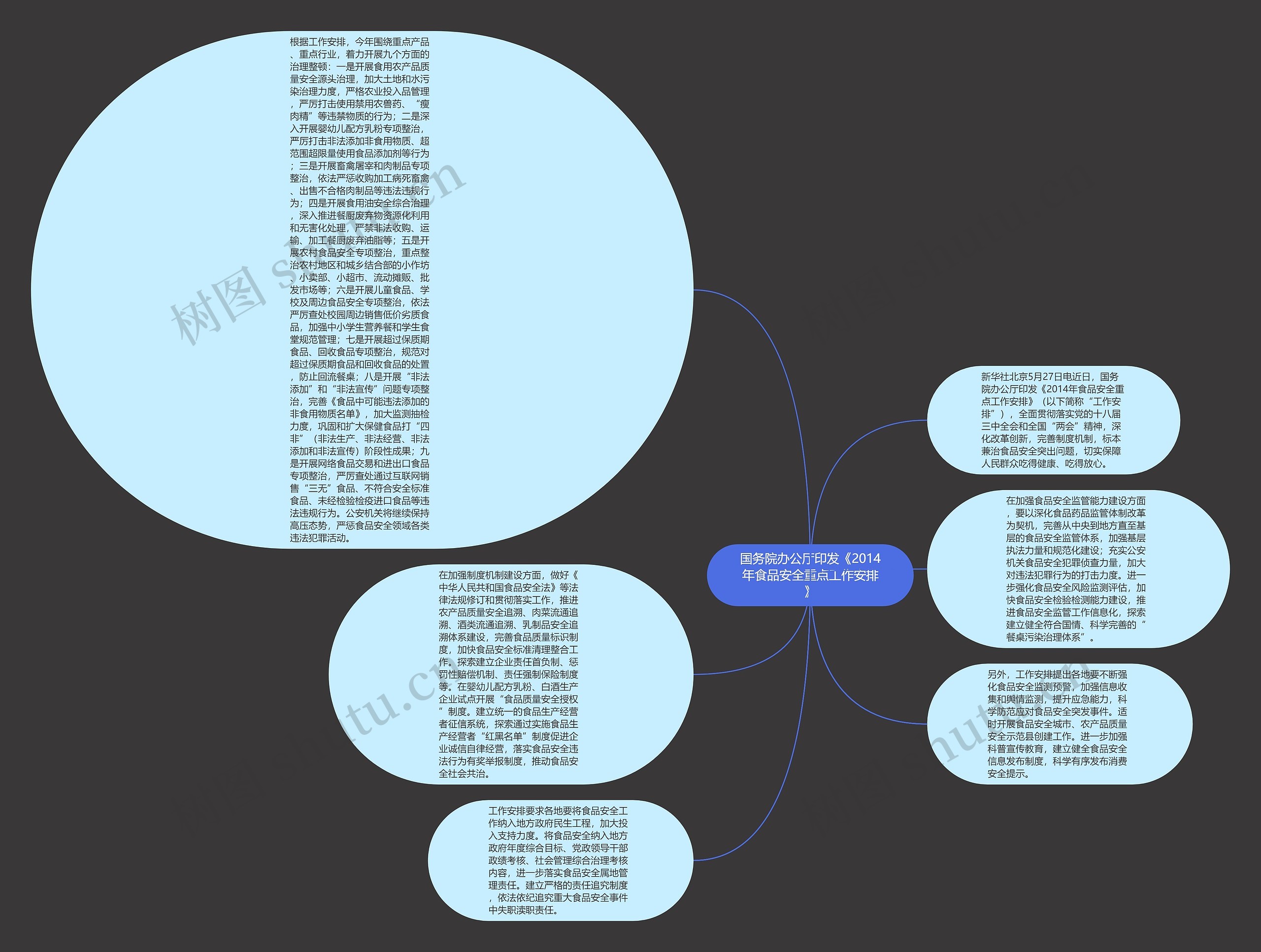 国务院办公厅印发《2014年食品安全重点工作安排》思维导图