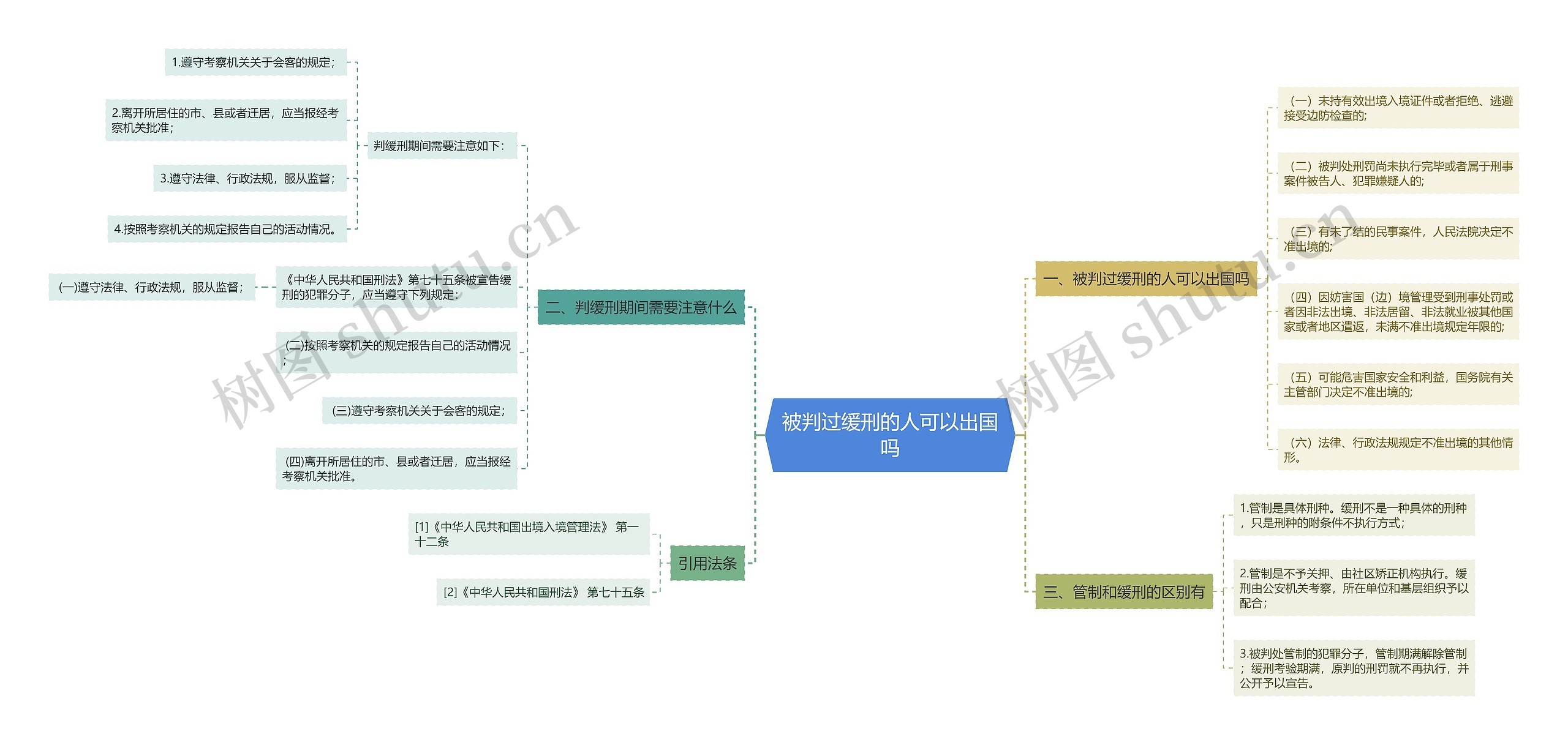 被判过缓刑的人可以出国吗思维导图
