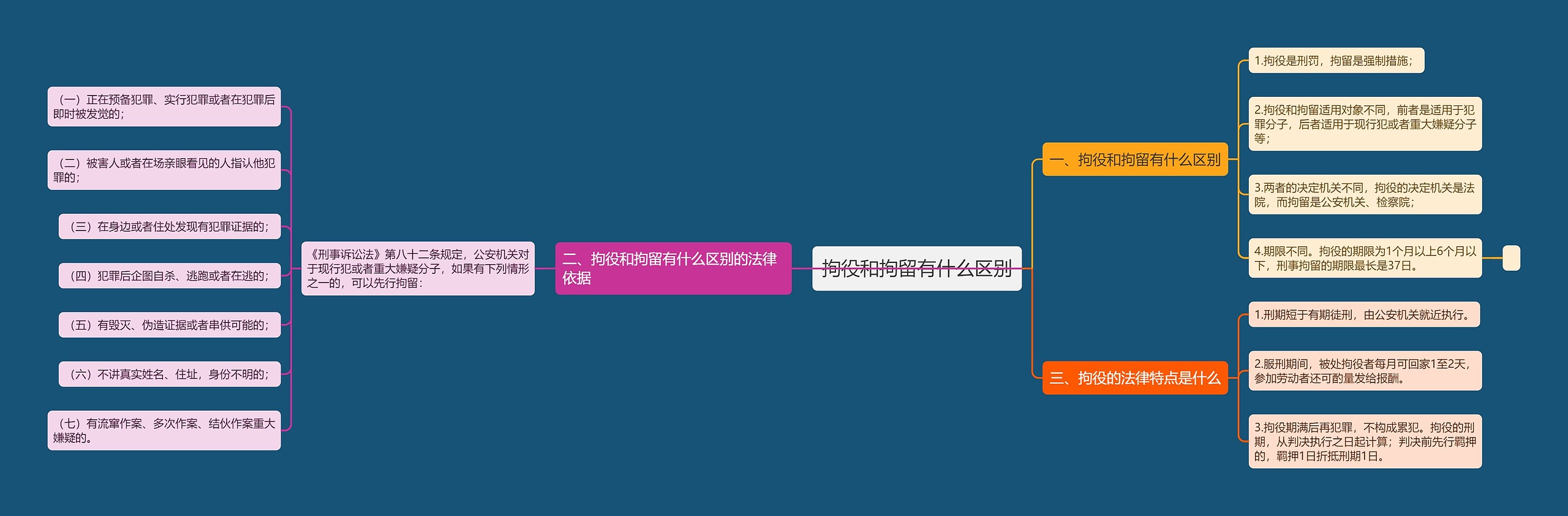拘役和拘留有什么区别思维导图