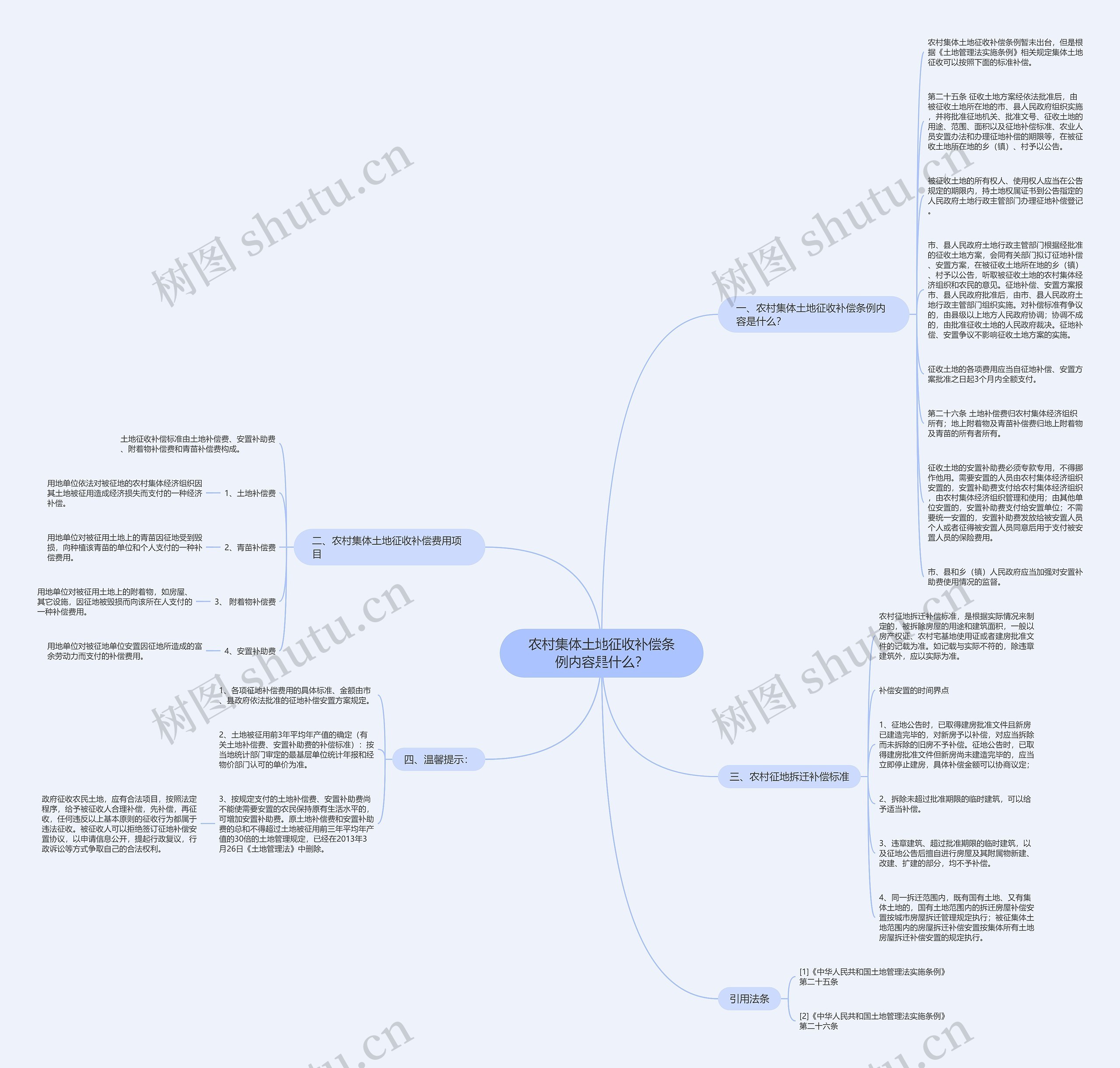 农村集体土地征收补偿条例内容是什么？思维导图