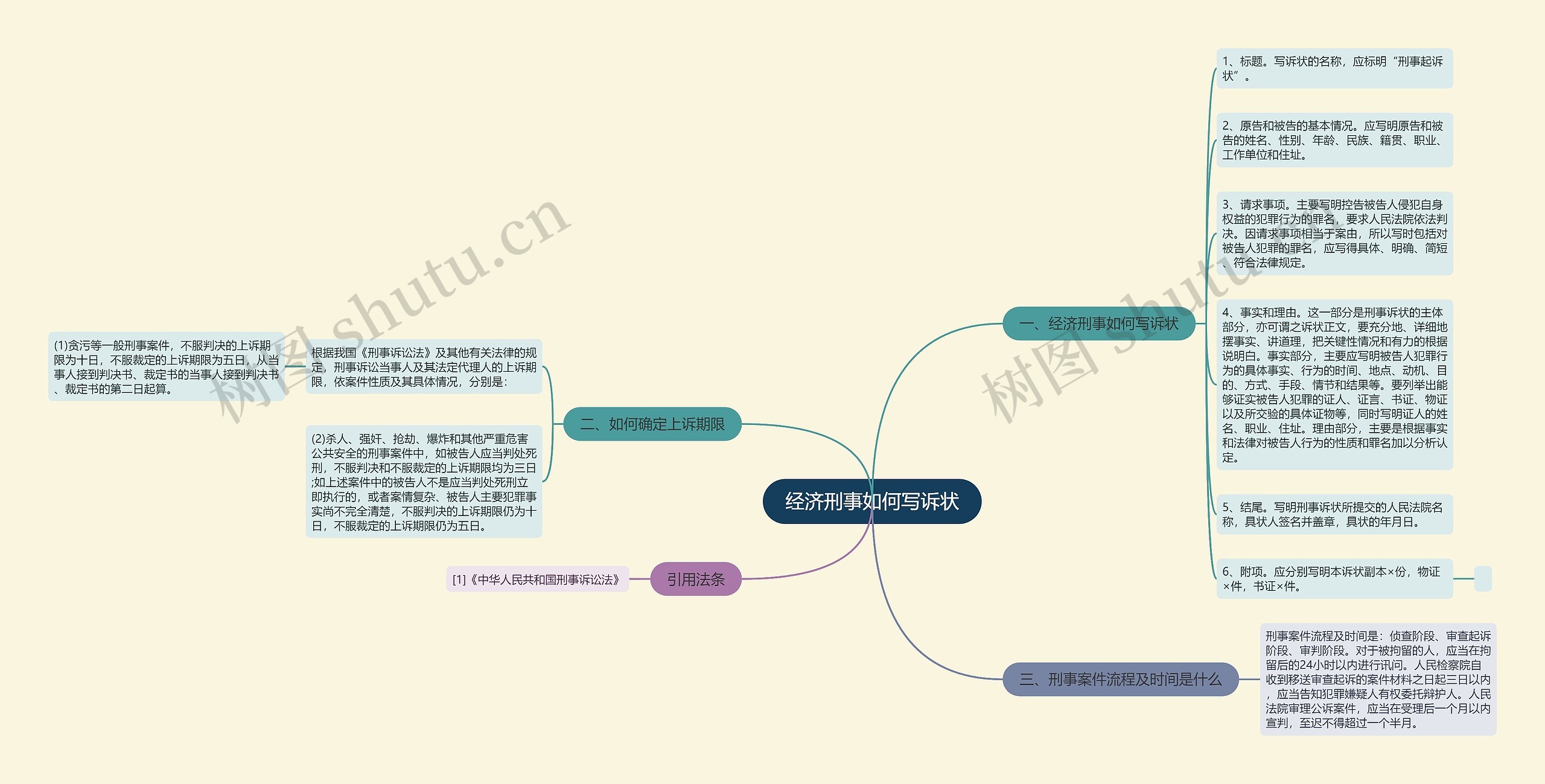 经济刑事如何写诉状