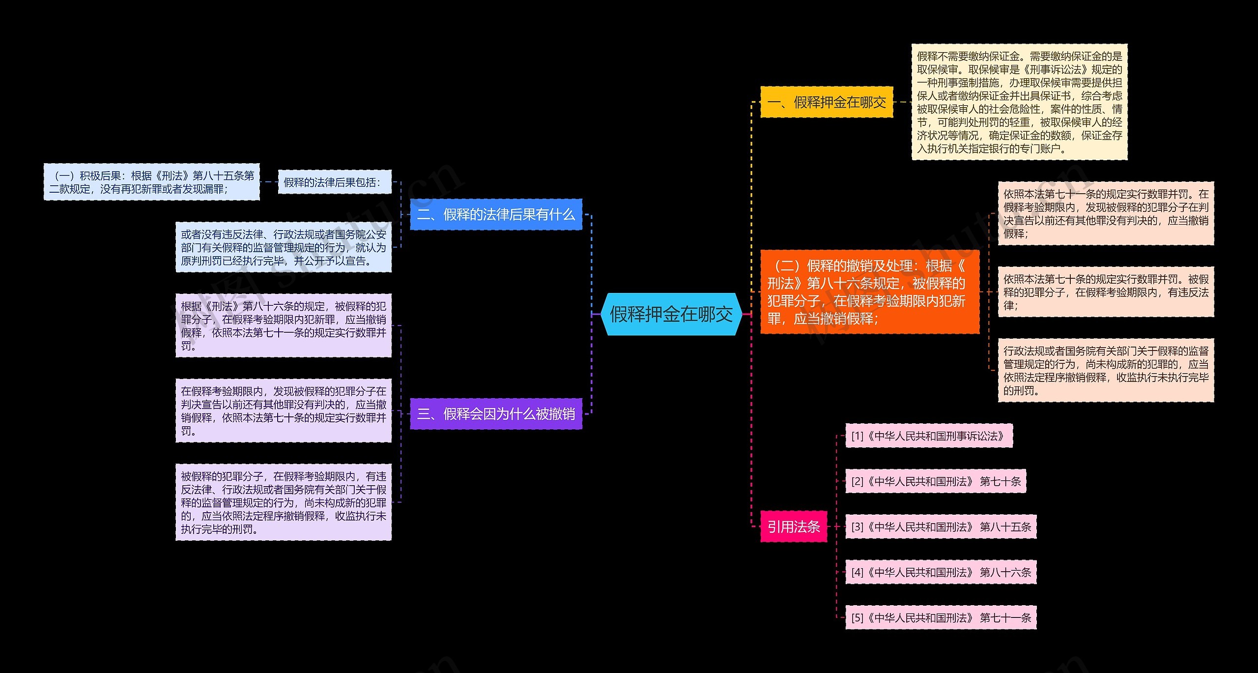 假释押金在哪交思维导图