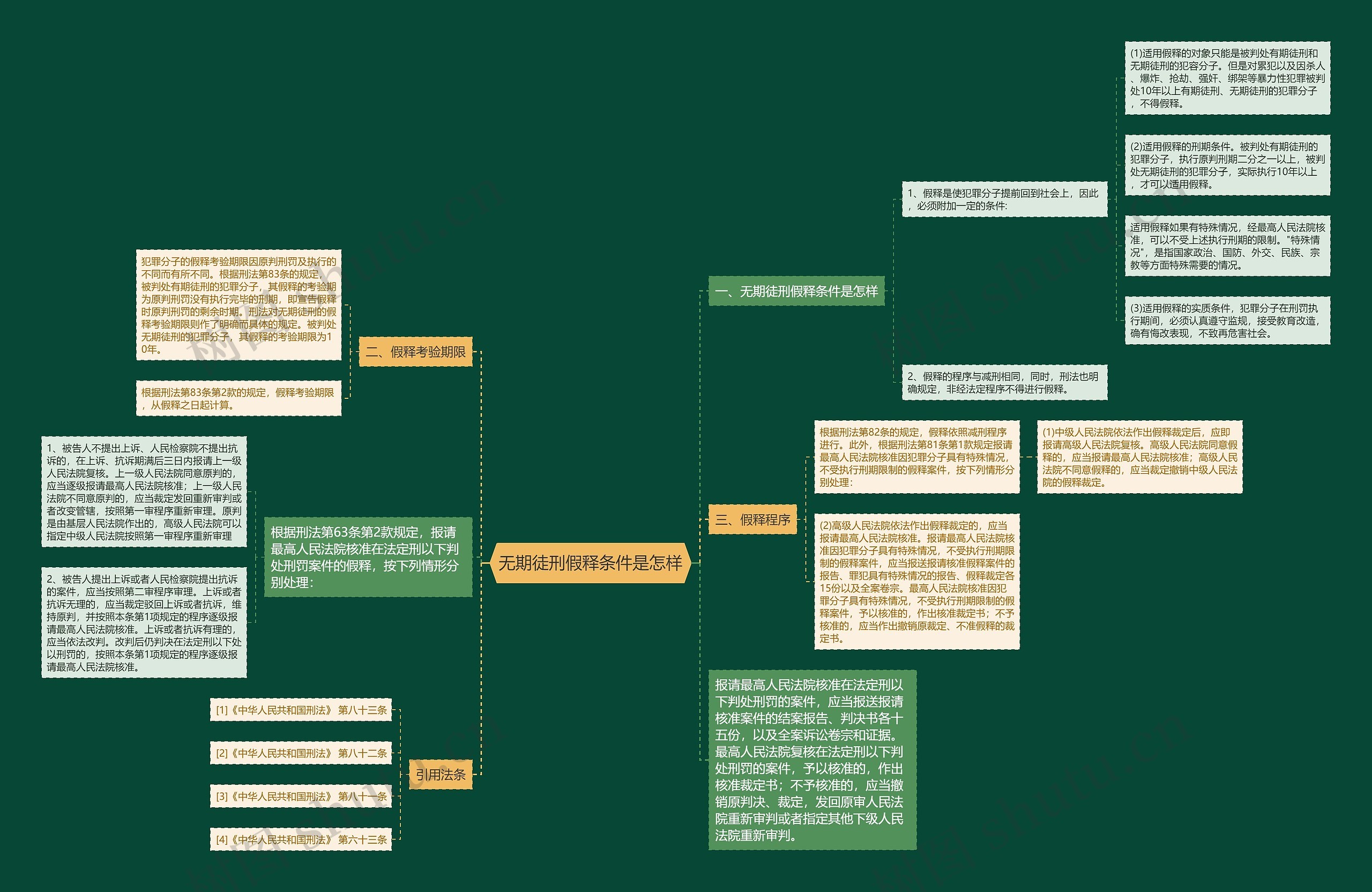 无期徒刑假释条件是怎样思维导图