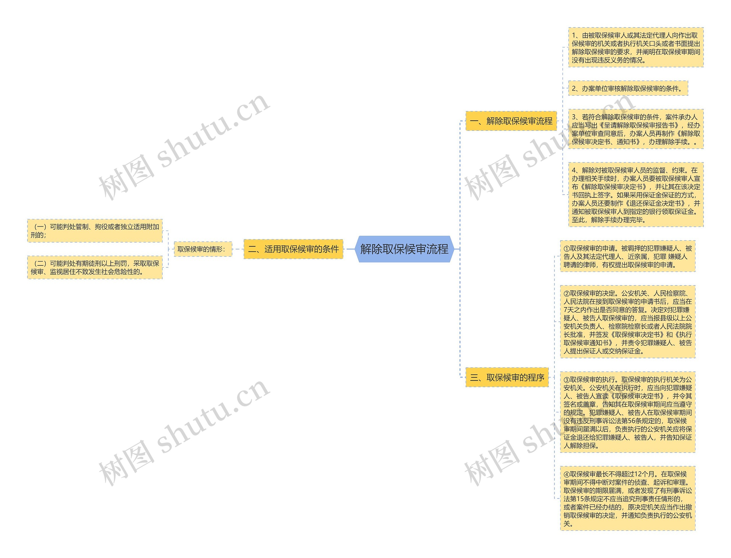 解除取保候审流程思维导图