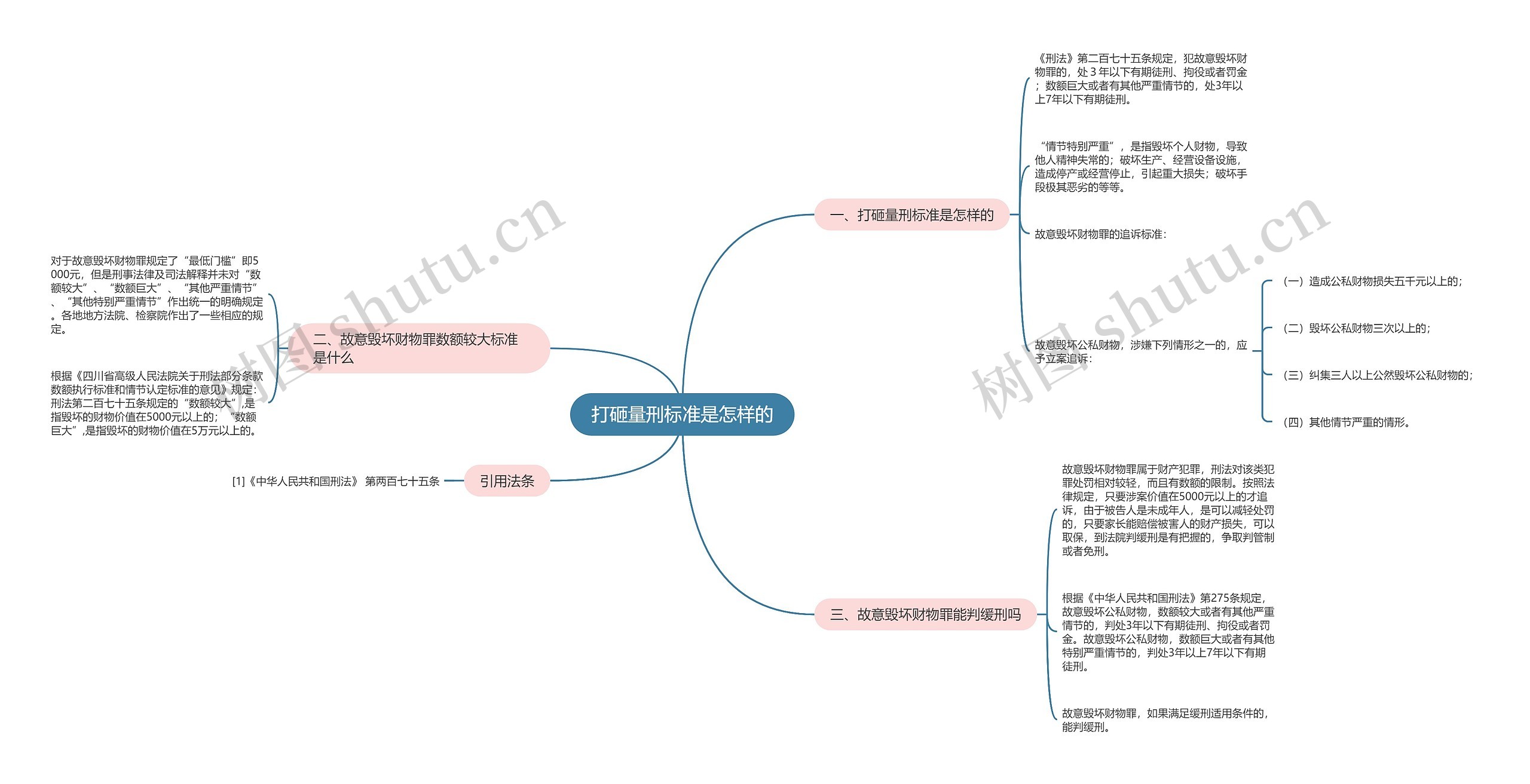 打砸量刑标准是怎样的思维导图