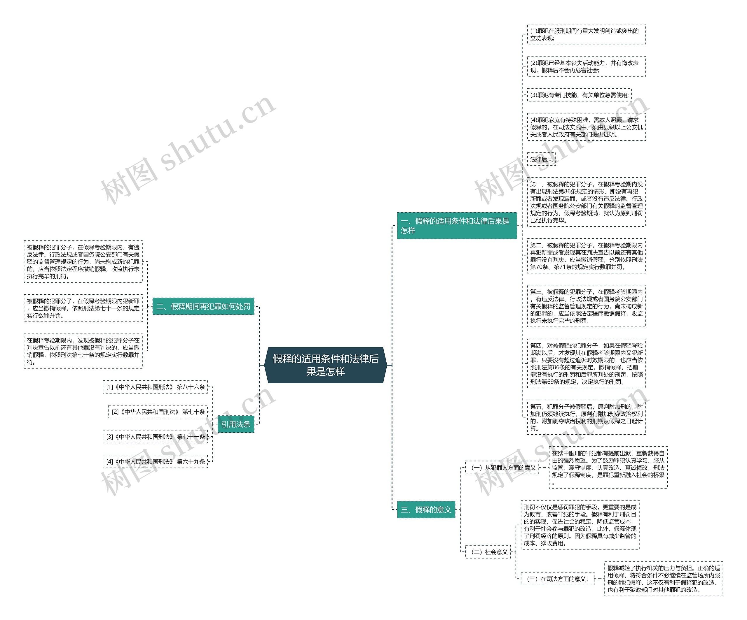 假释的适用条件和法律后果是怎样思维导图