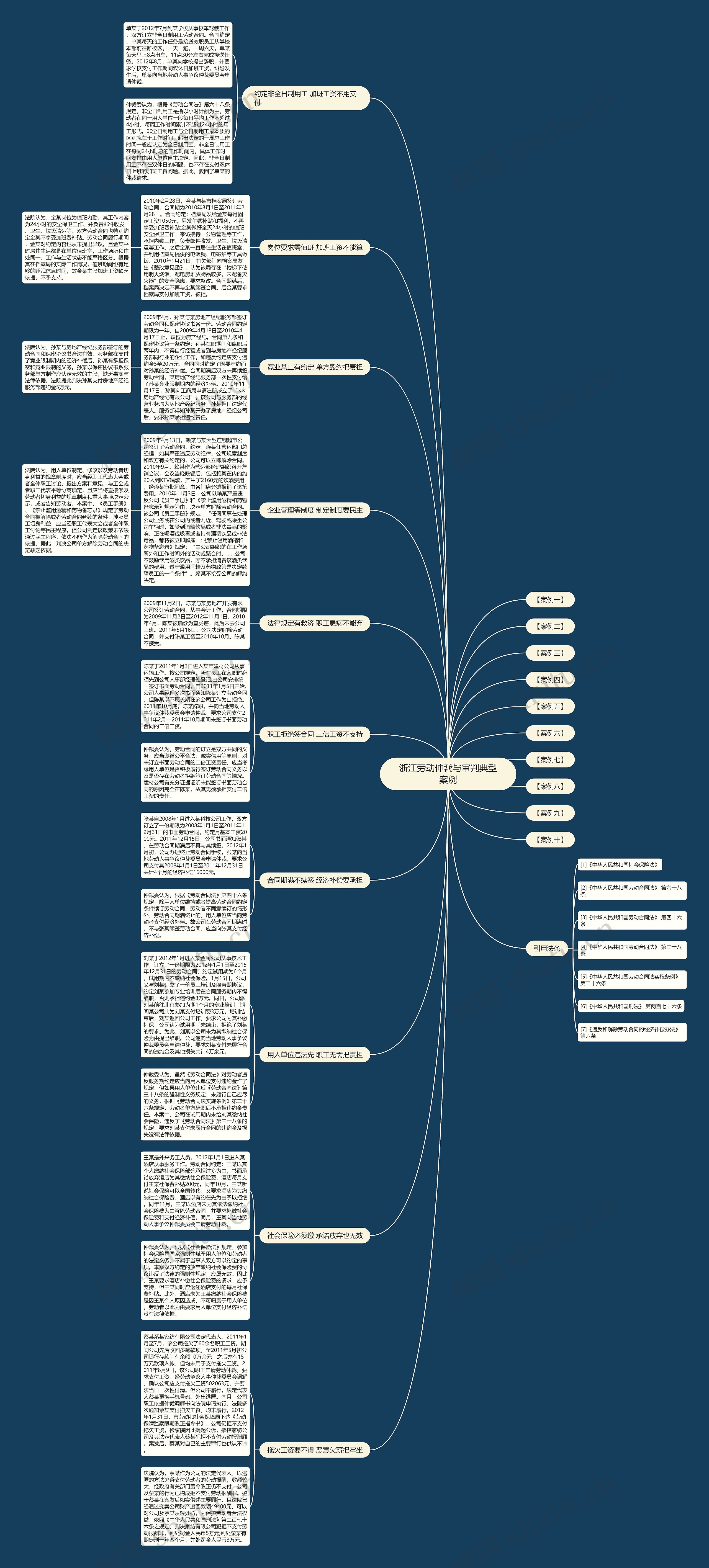 浙江劳动仲裁与审判典型案例思维导图