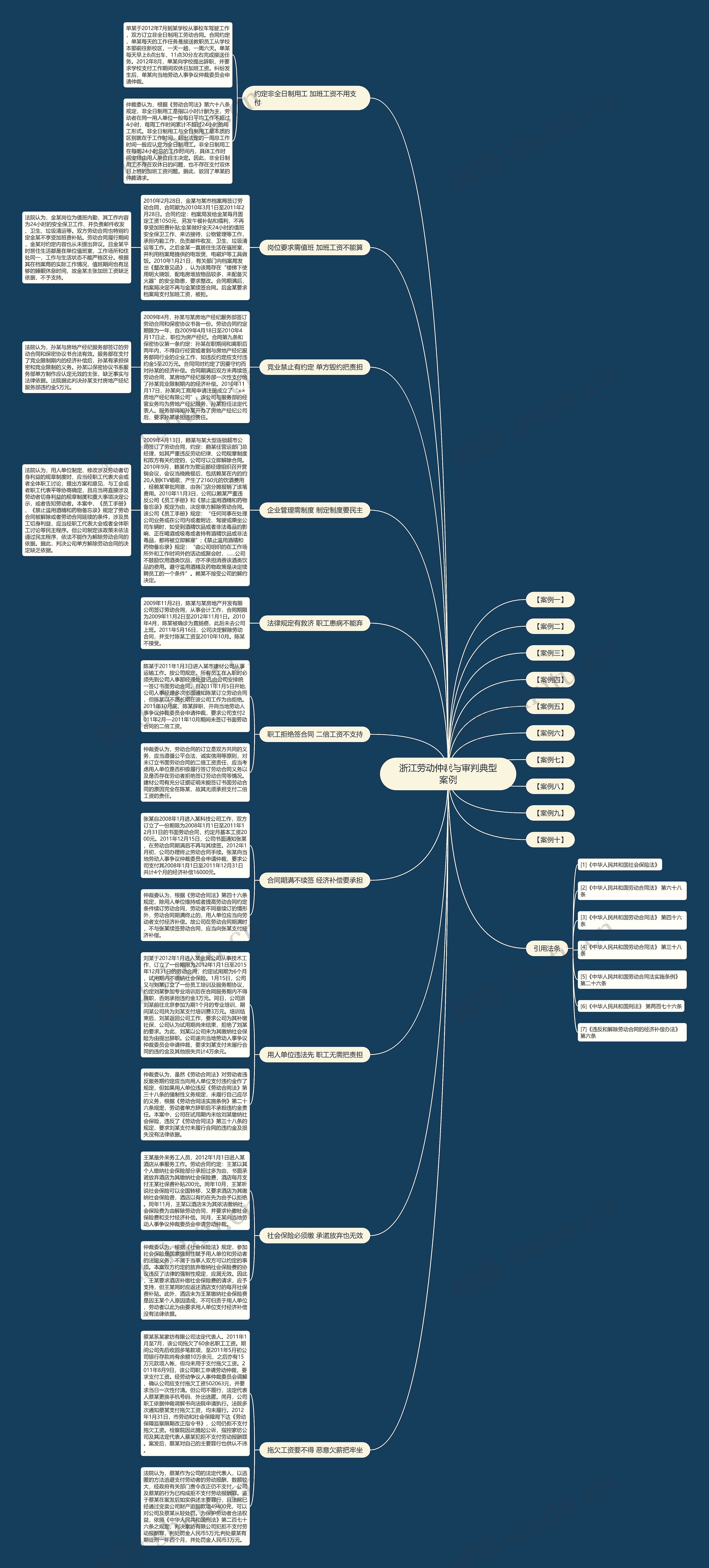 浙江劳动仲裁与审判典型案例思维导图高清图 浙江劳动仲裁与审判典型案例思维导图