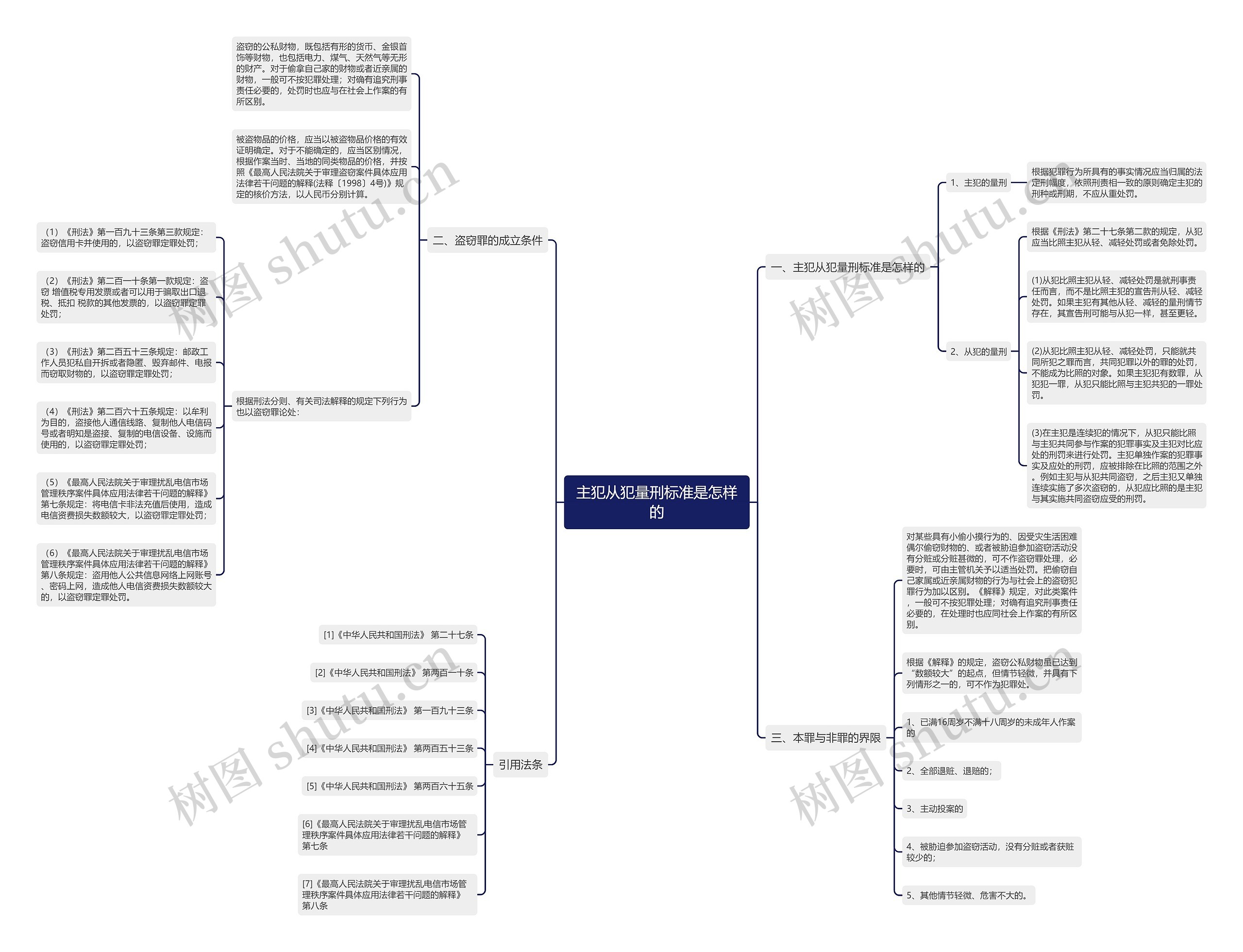 主犯从犯量刑标准是怎样的思维导图