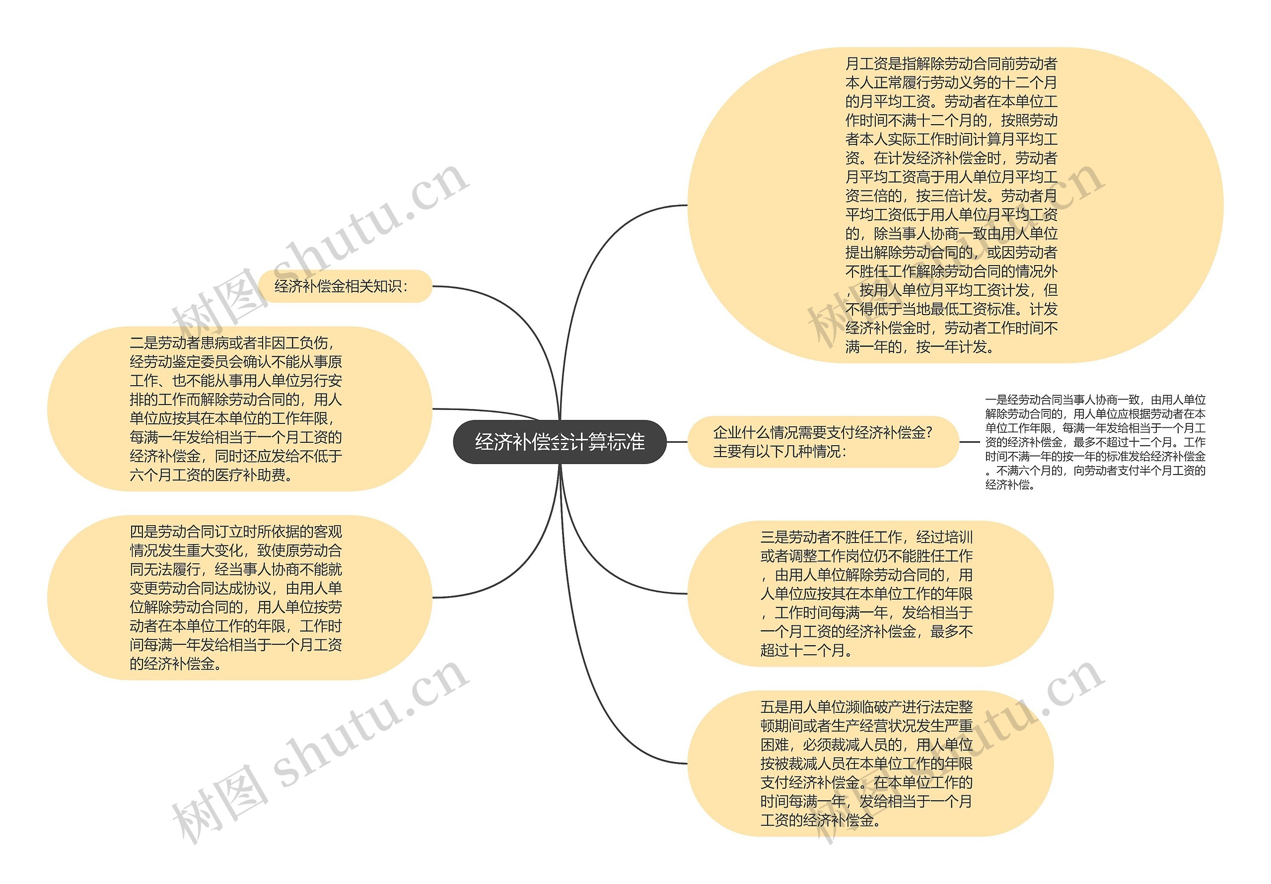 经济补偿金计算标准思维导图