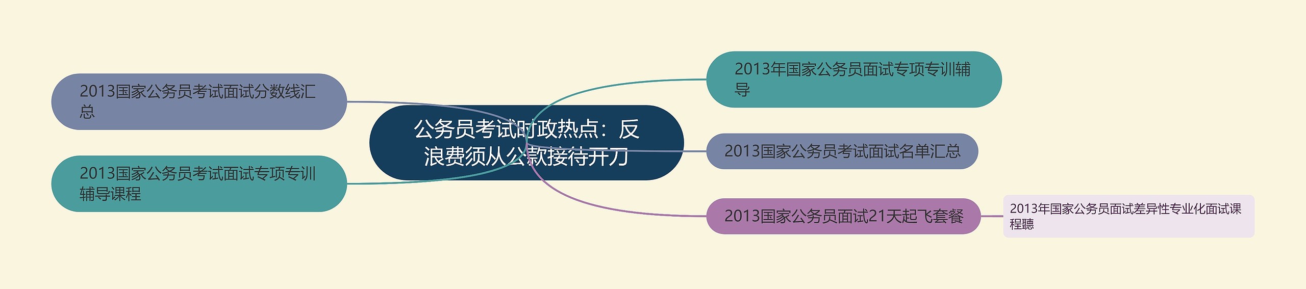 公务员考试时政热点：反浪费须从公款接待开刀思维导图