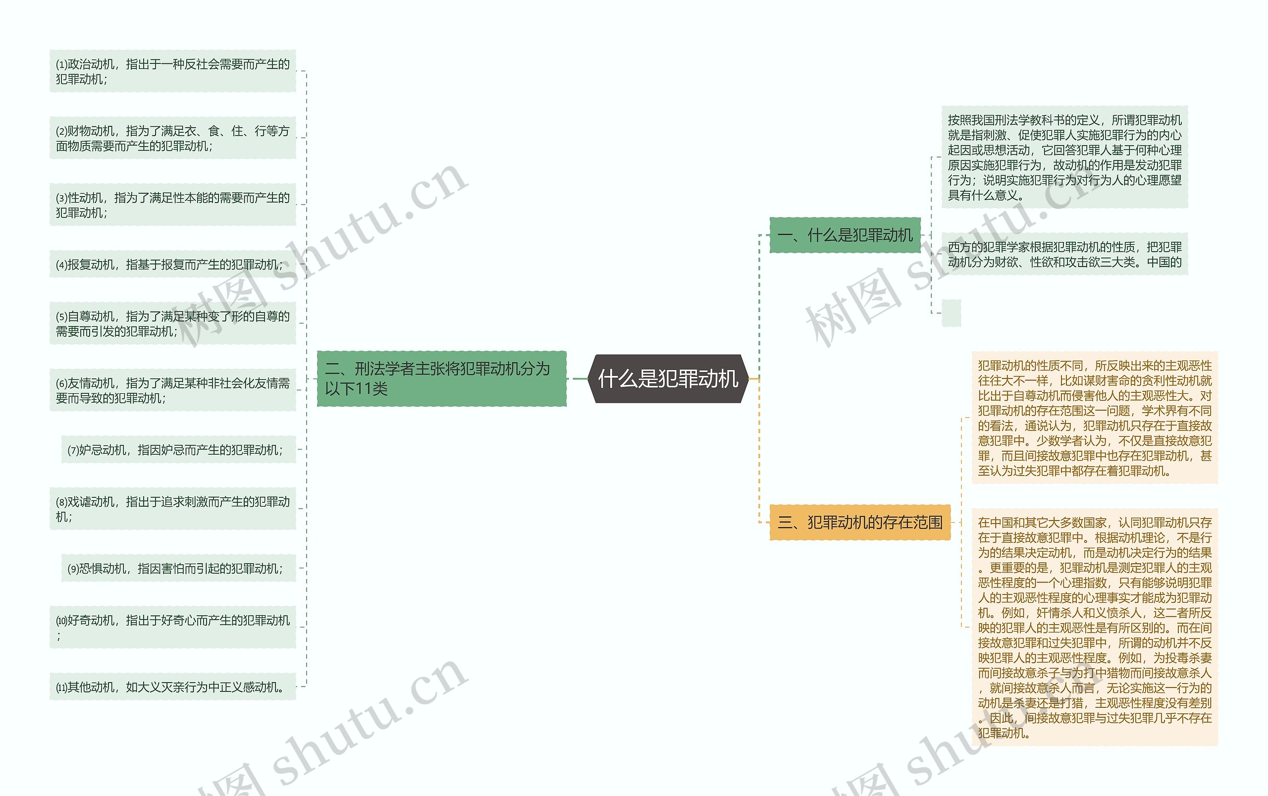 什么是犯罪动机思维导图