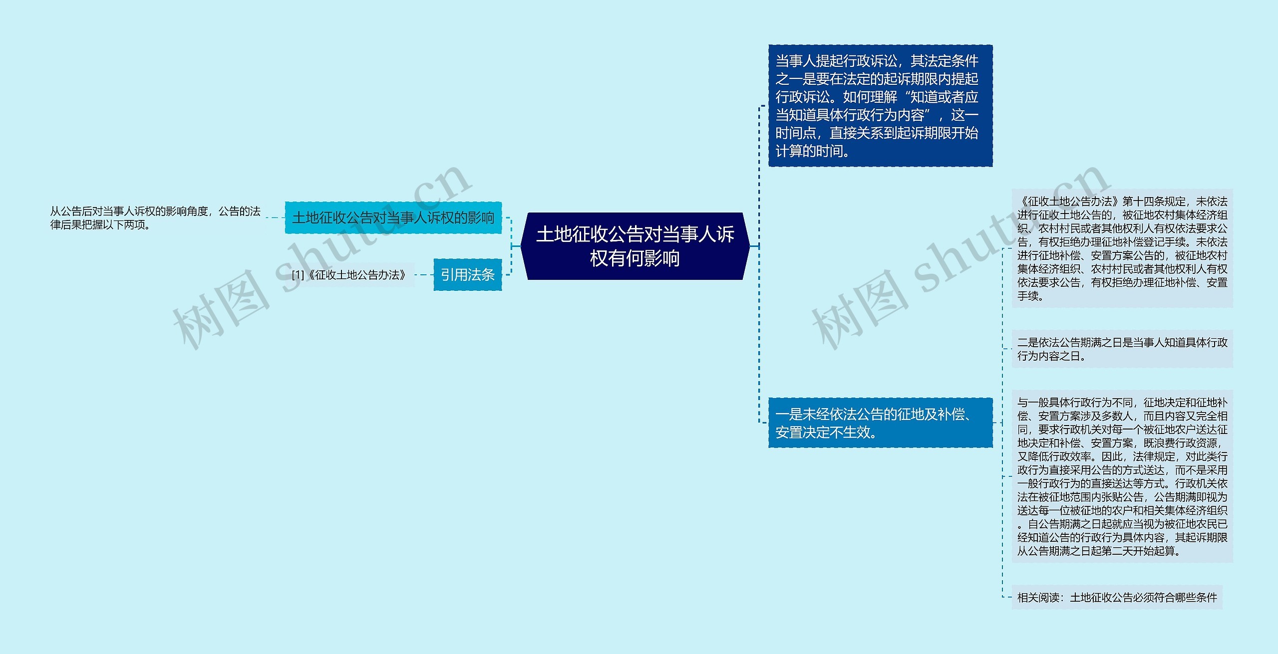 土地征收公告对当事人诉权有何影响思维导图