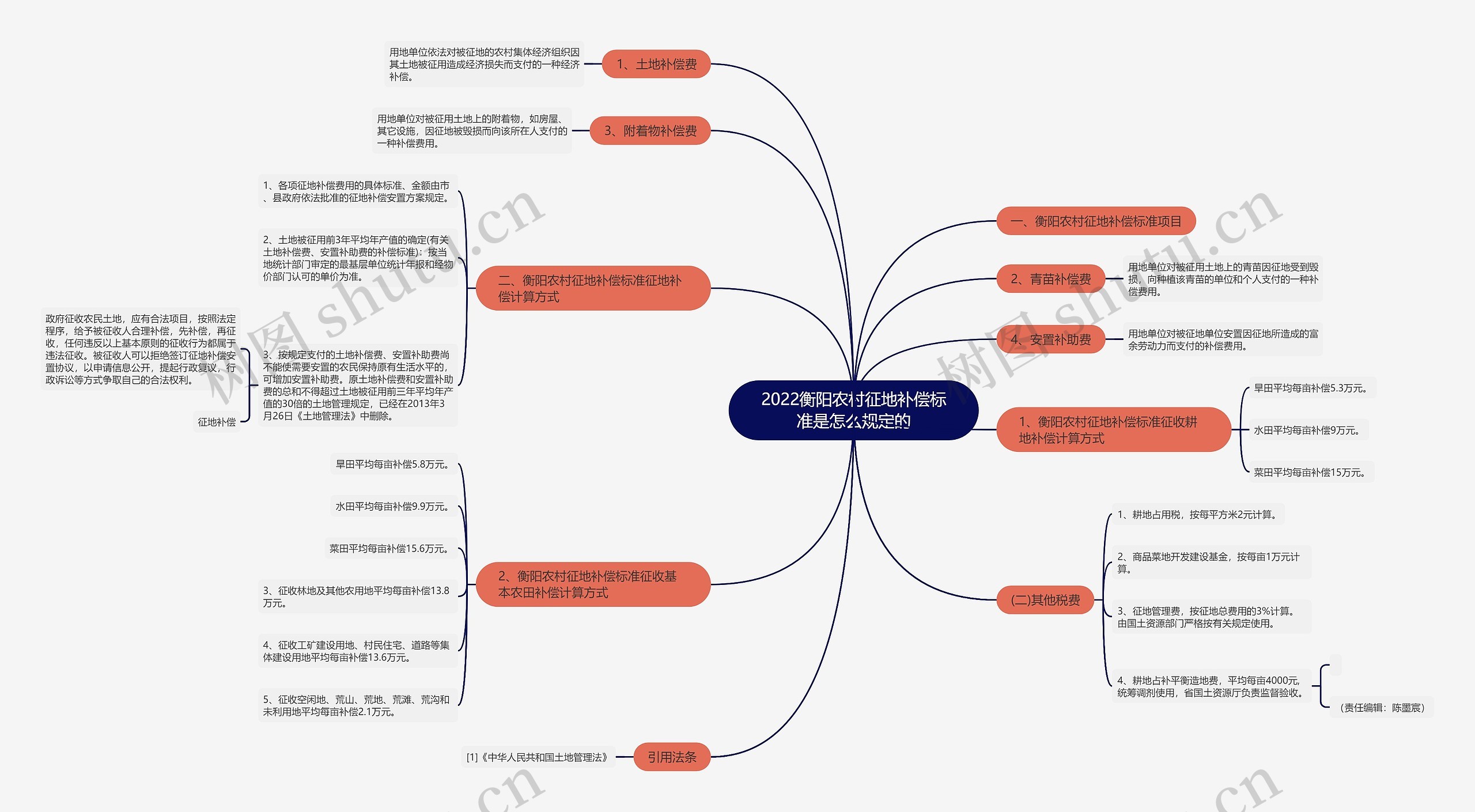 2022衡阳农村征地补偿标准是怎么规定的思维导图