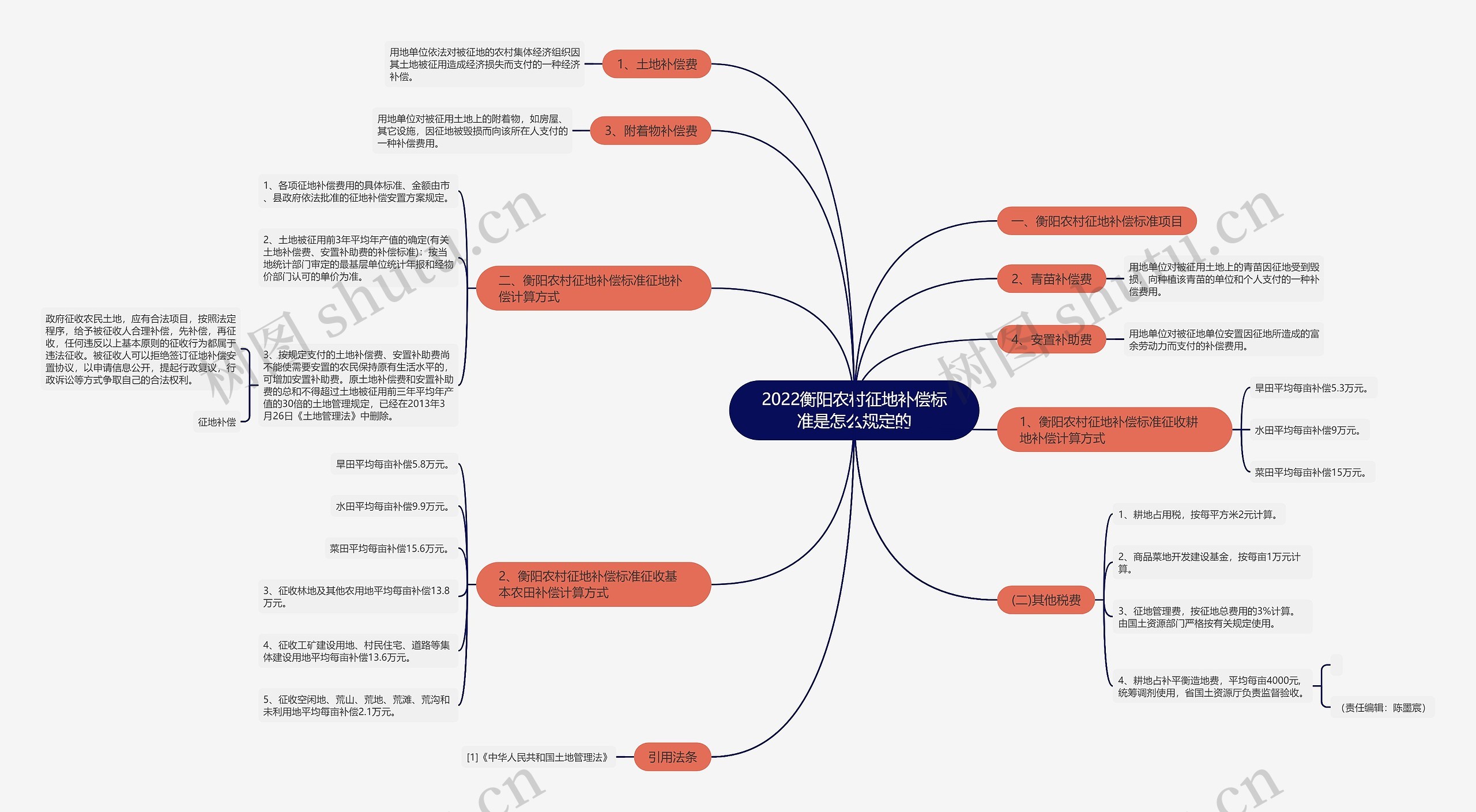 2022衡阳农村征地补偿标准是怎么规定的 2022衡阳农村征地补偿标准是怎么规定的