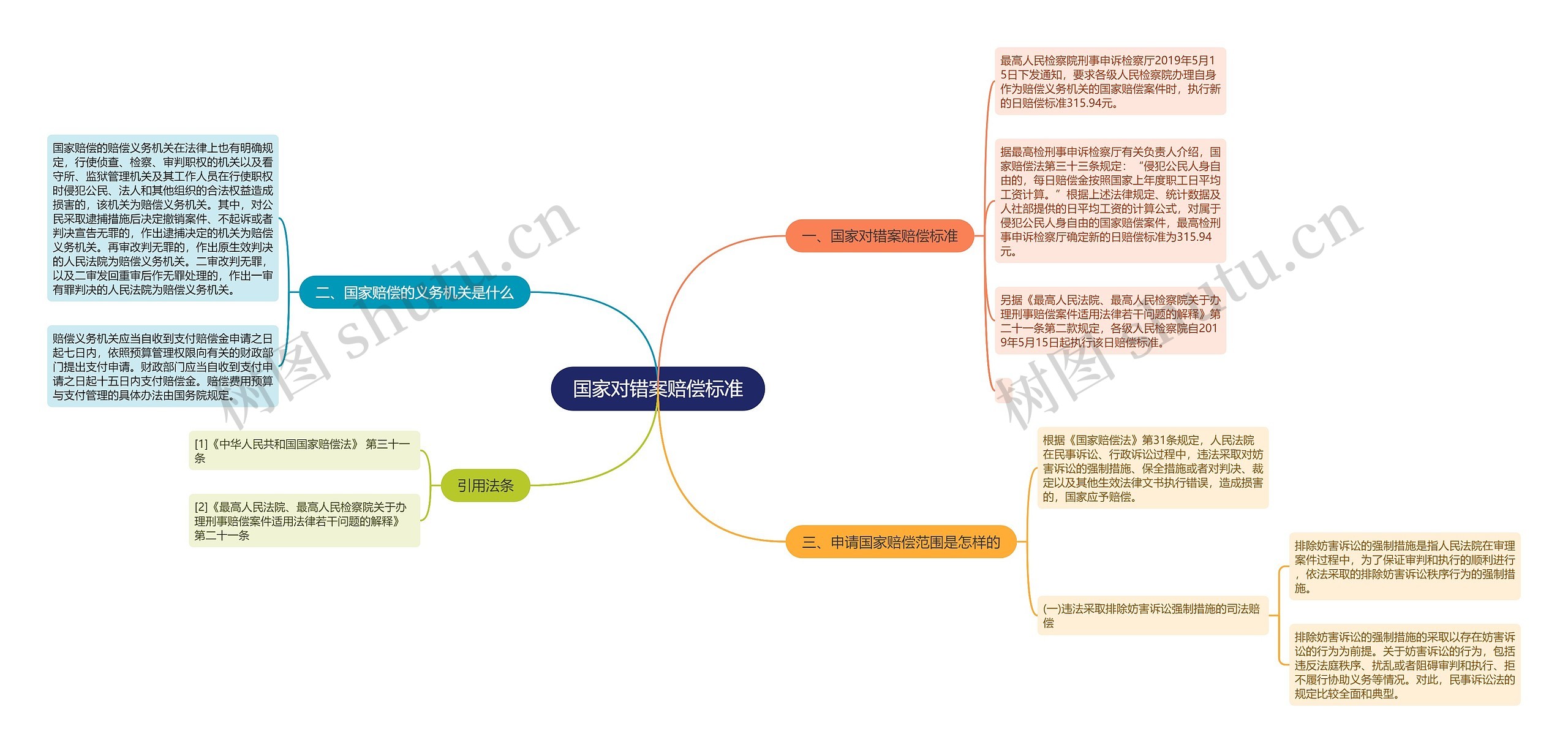 国家对错案赔偿标准