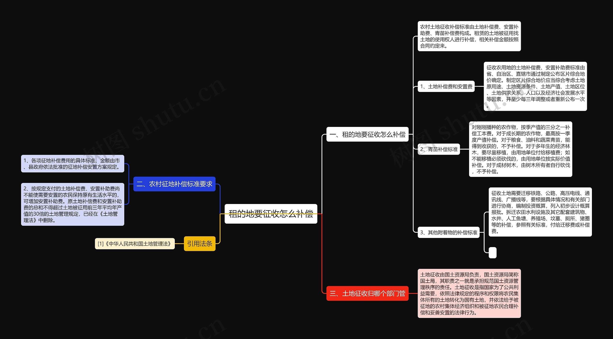 租的地要征收怎么补偿思维导图