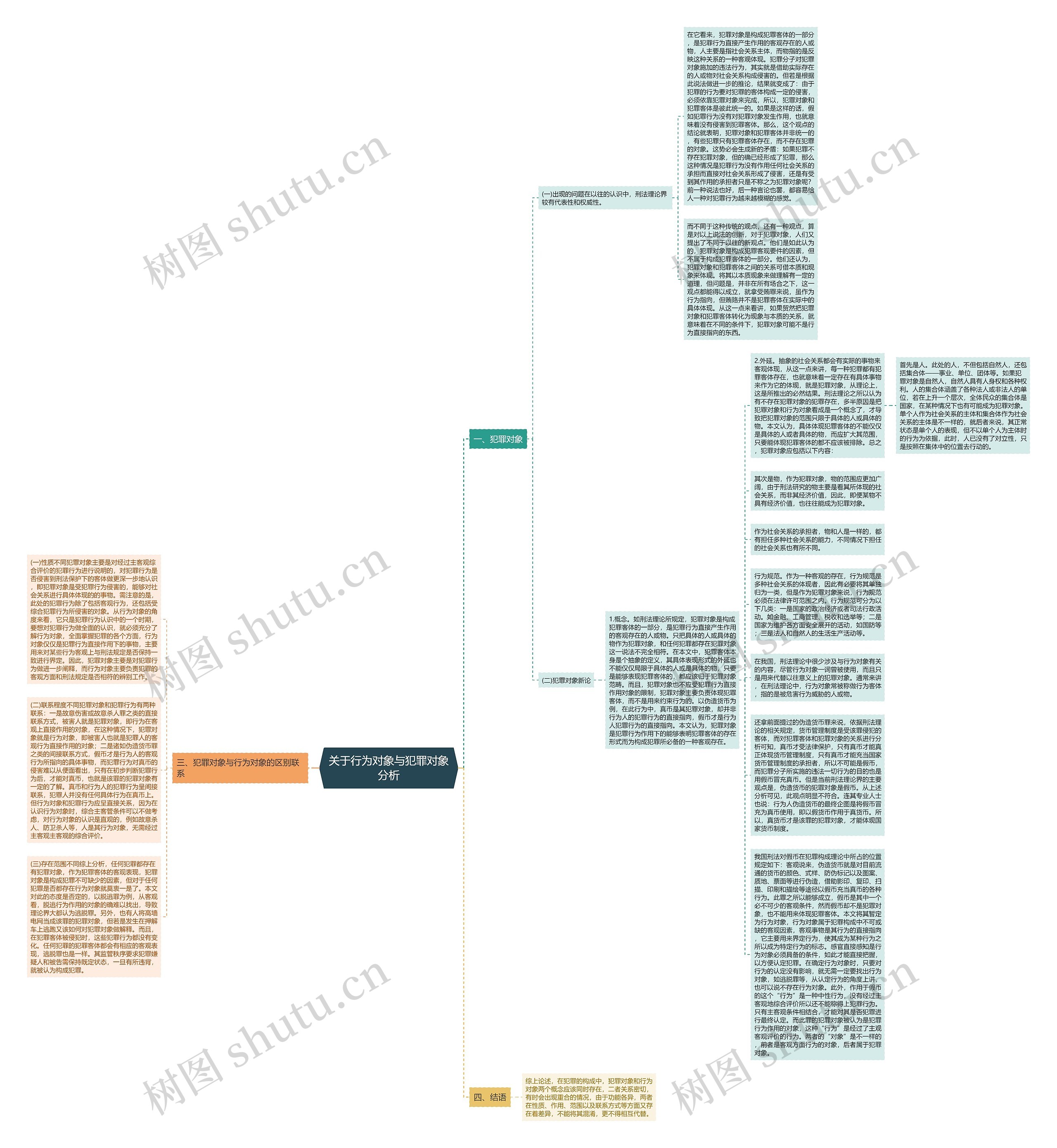 关于行为对象与犯罪对象分析思维导图