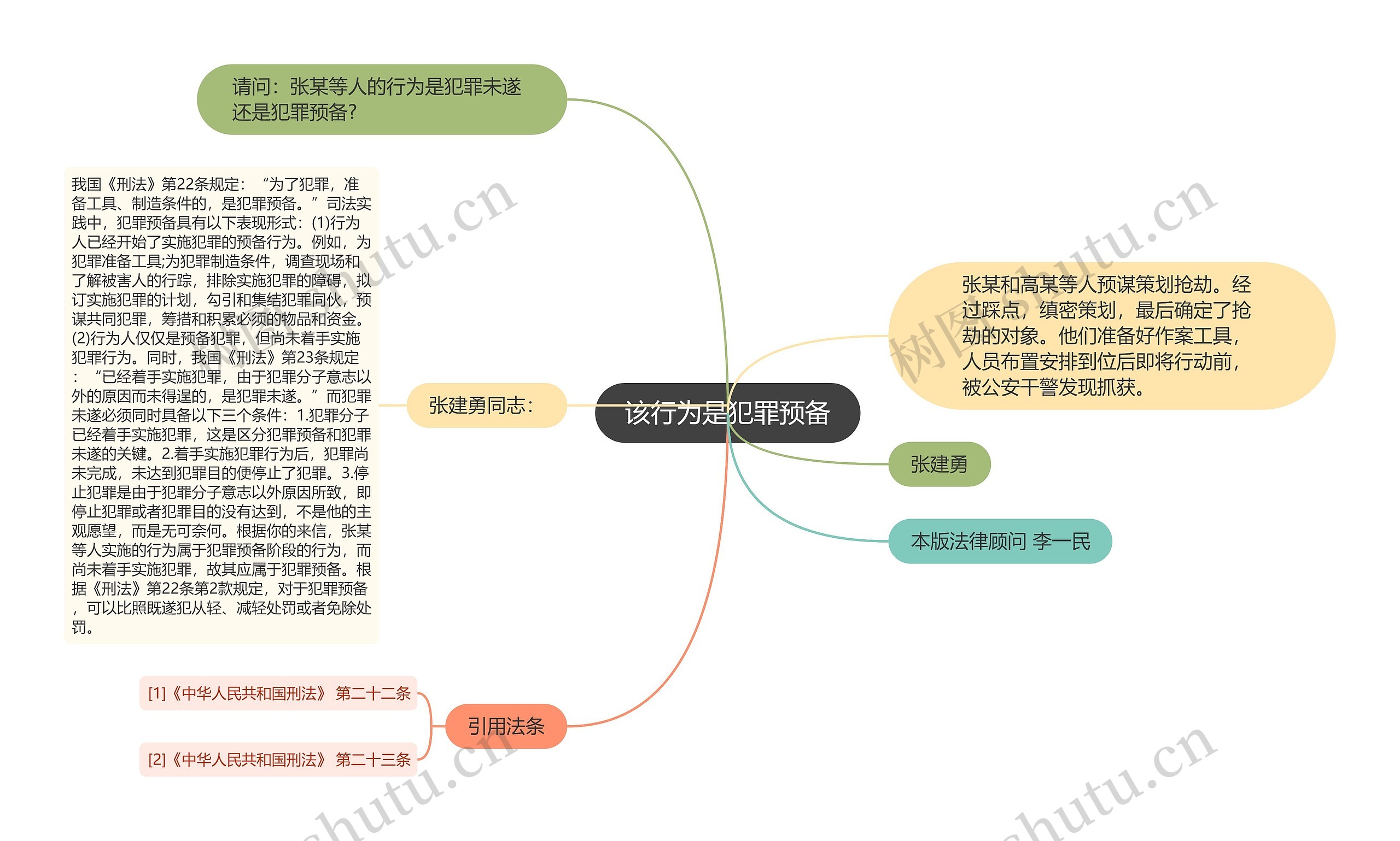 该行为是犯罪预备思维导图