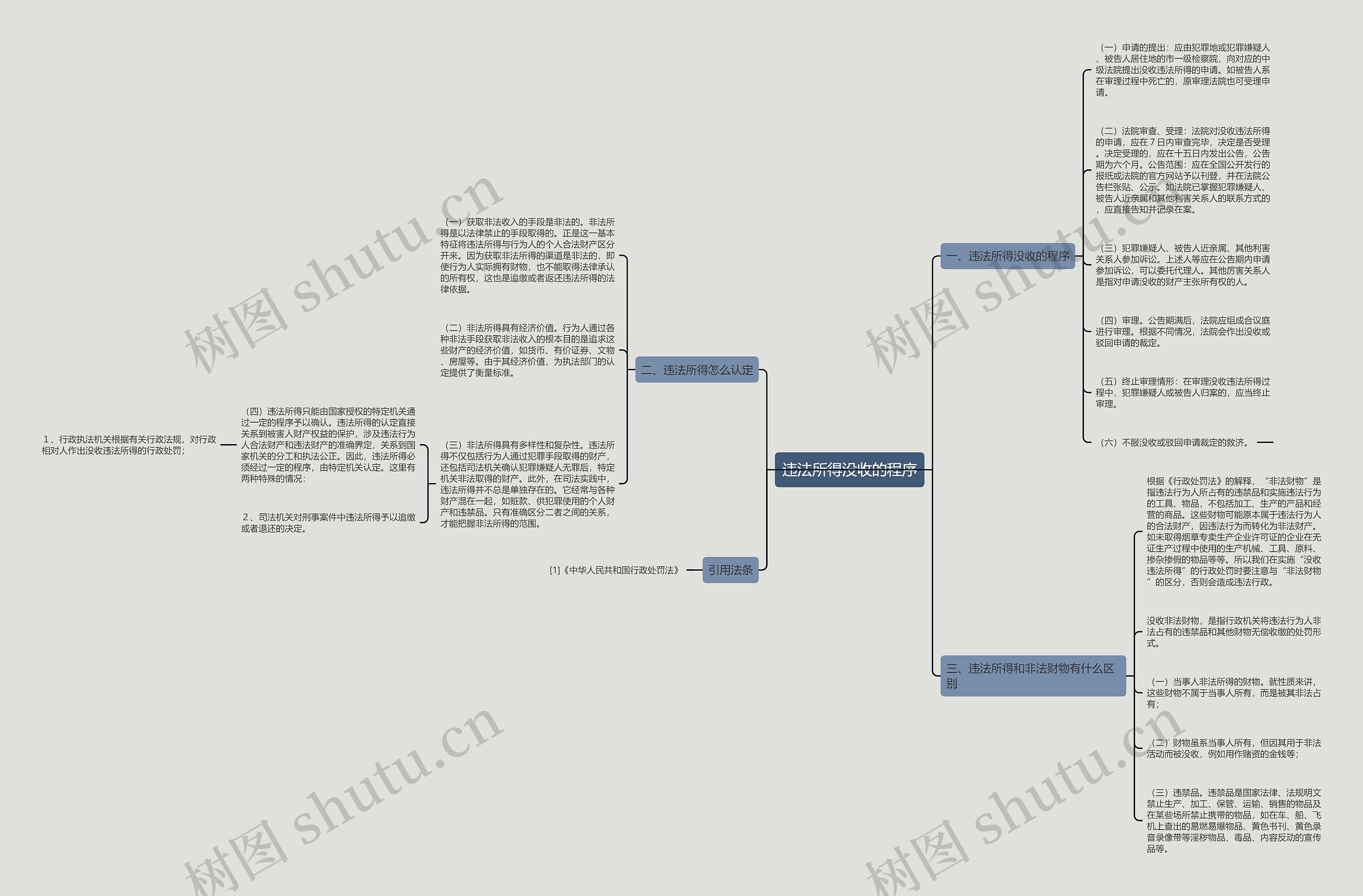 违法所得没收的程序思维导图