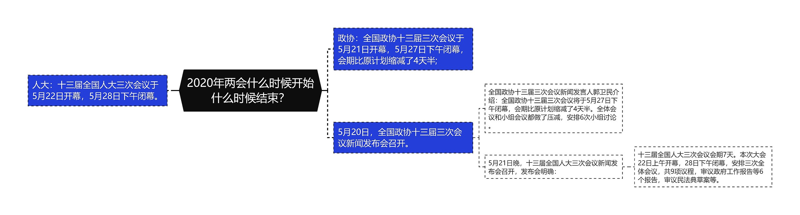 2020年两会什么时候开始什么时候结束？