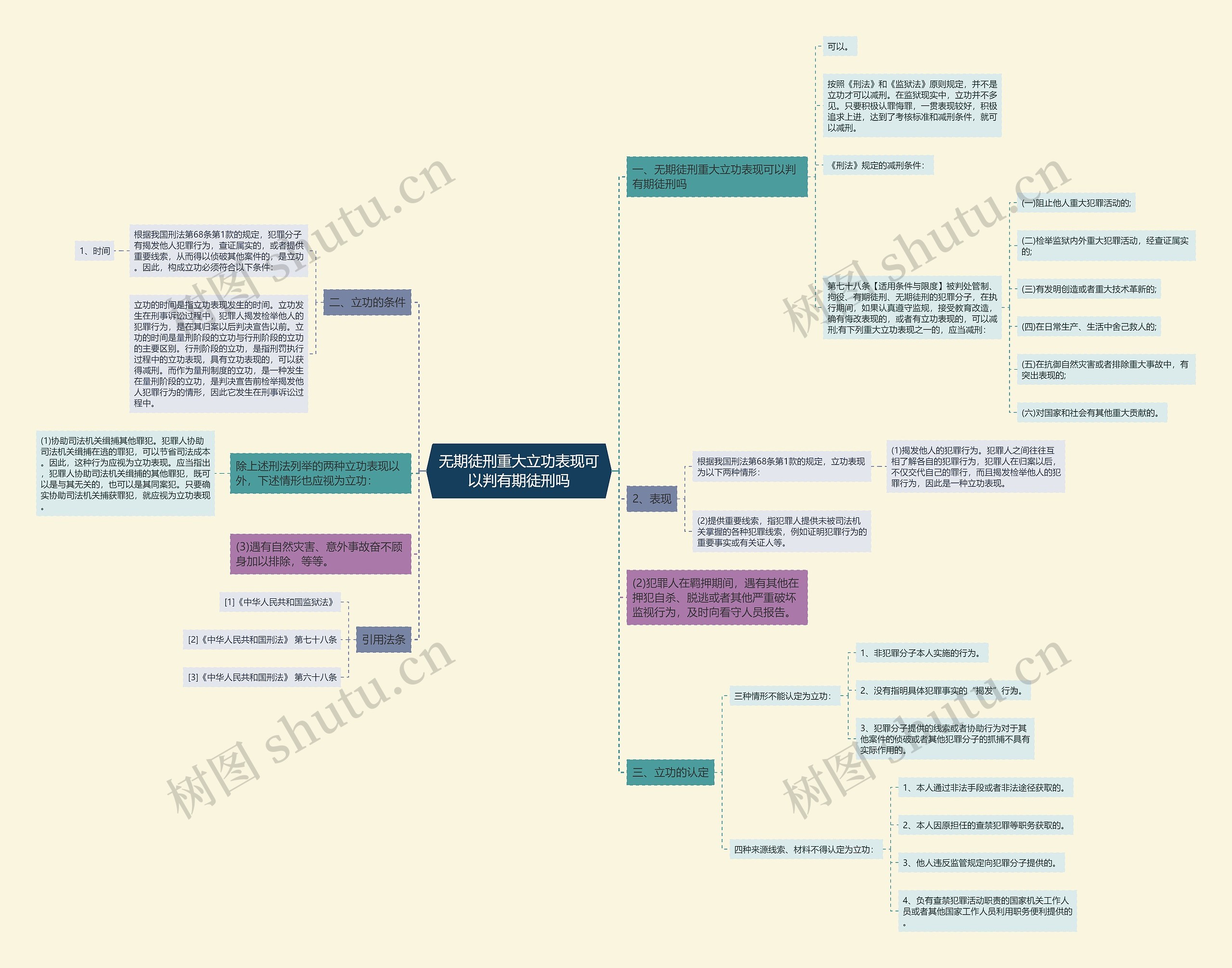 无期徒刑重大立功表现可以判有期徒刑吗思维导图