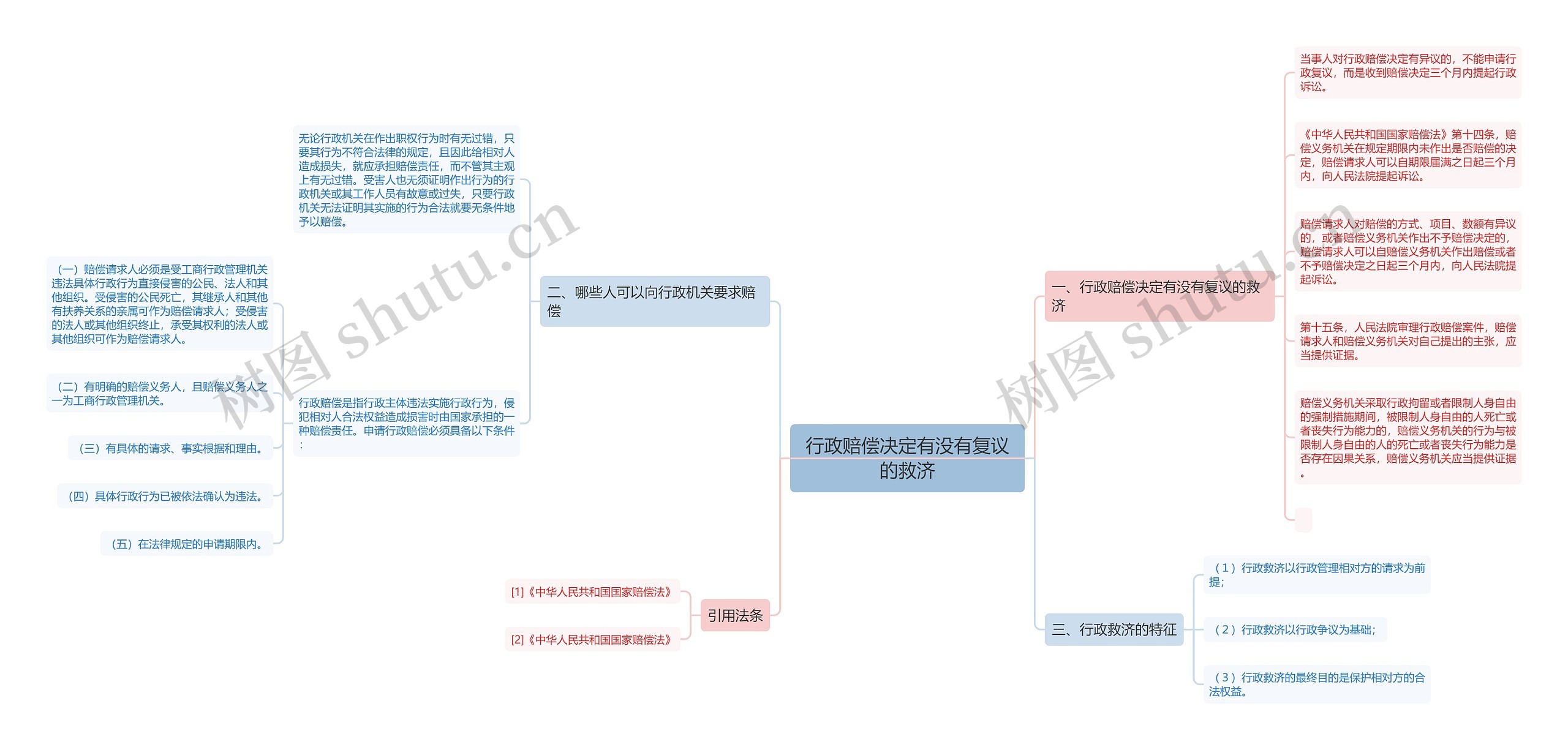 行政赔偿决定有没有复议的救济思维导图