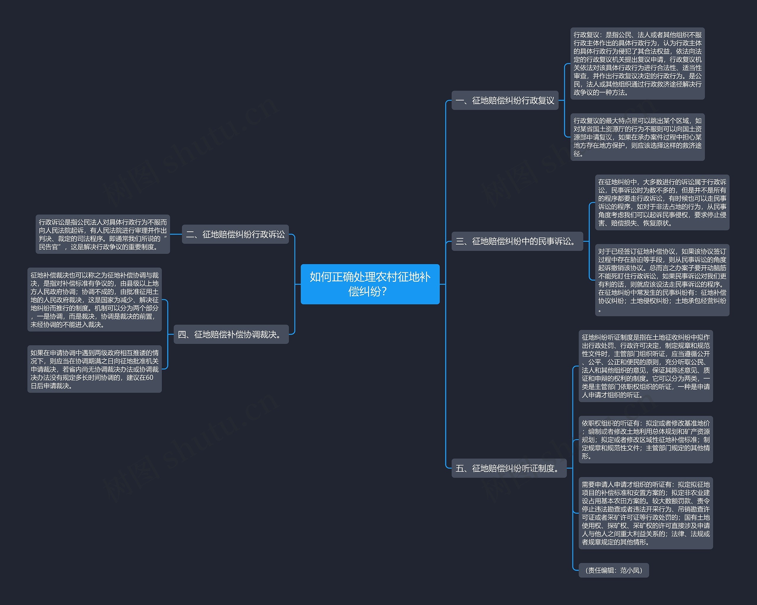 如何正确处理农村征地补偿纠纷？思维导图