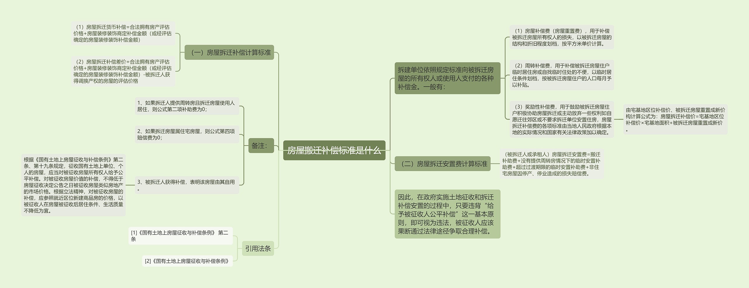 房屋搬迁补偿标准是什么思维导图