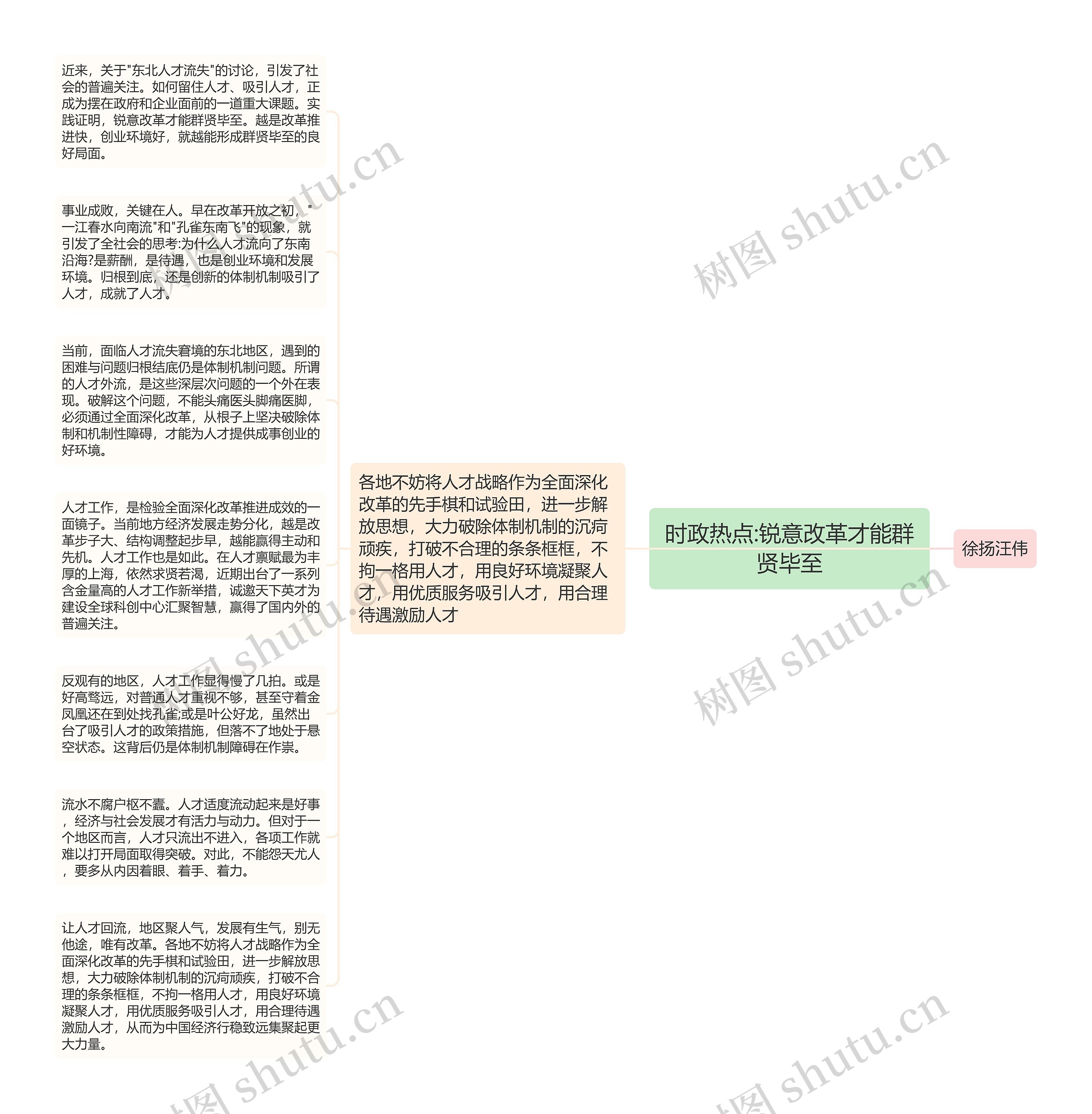 时政热点:锐意改革才能群贤毕至思维导图