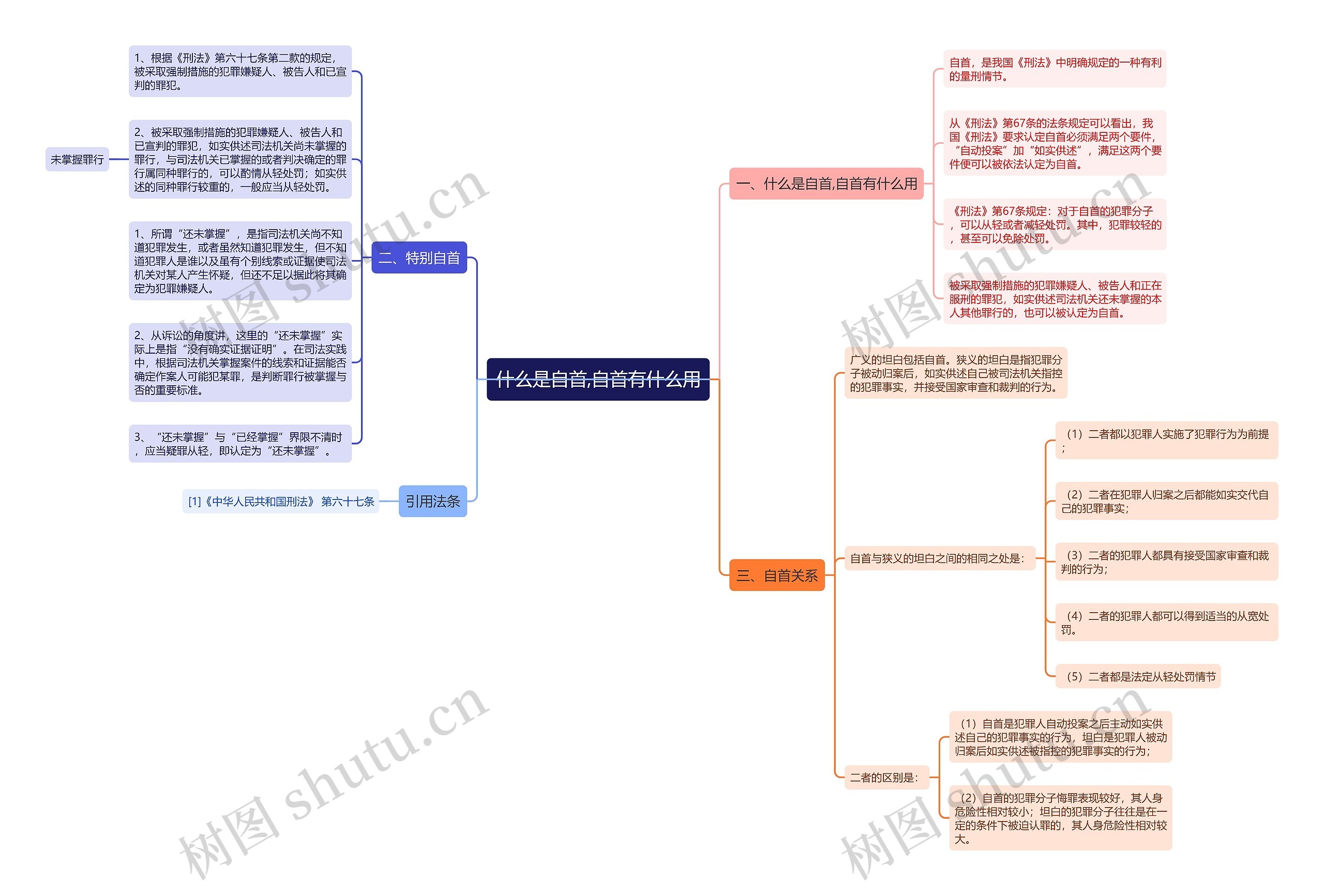 什么是自首,自首有什么用思维导图
