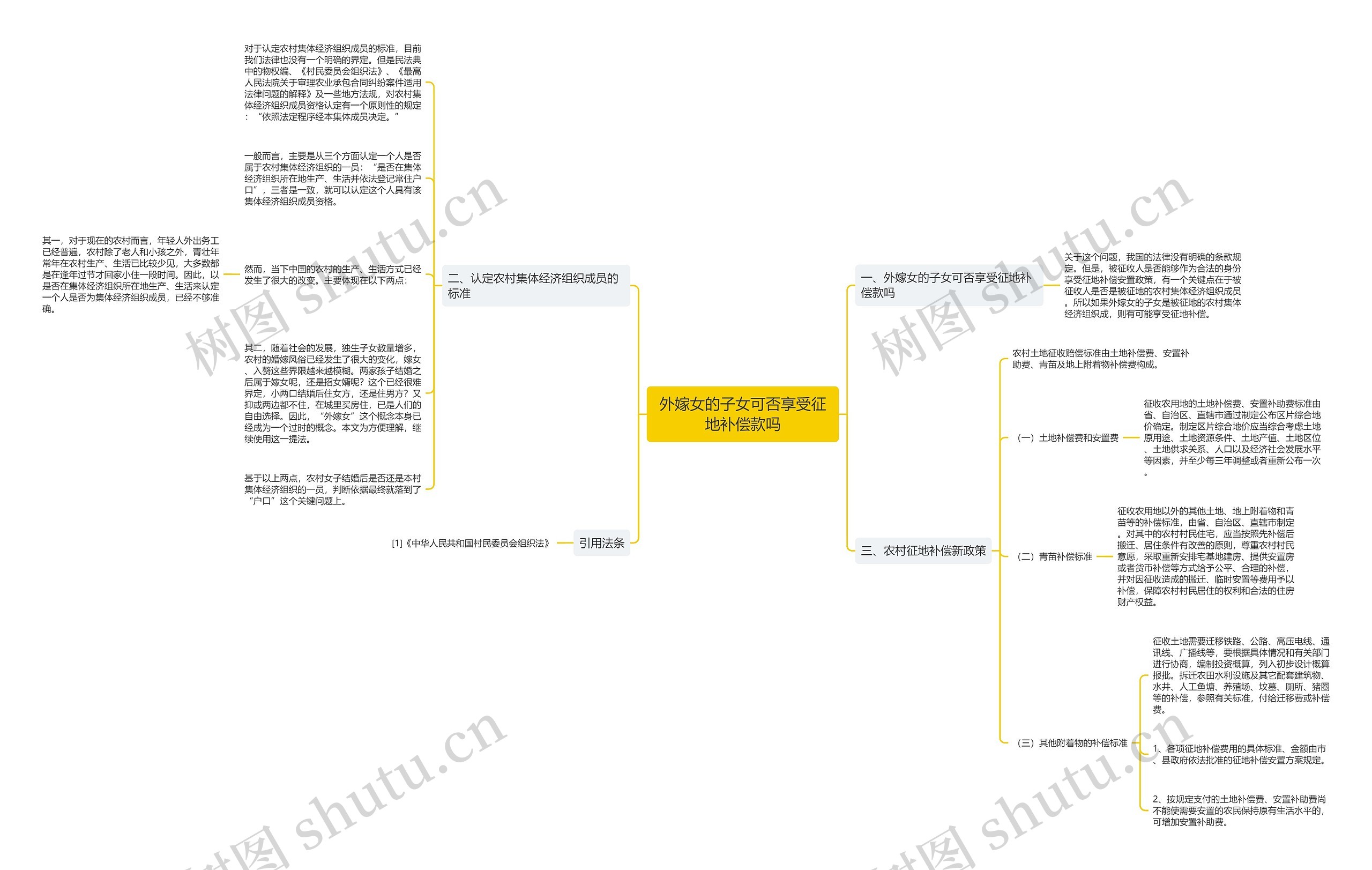 外嫁女的子女可否享受征地补偿款吗思维导图